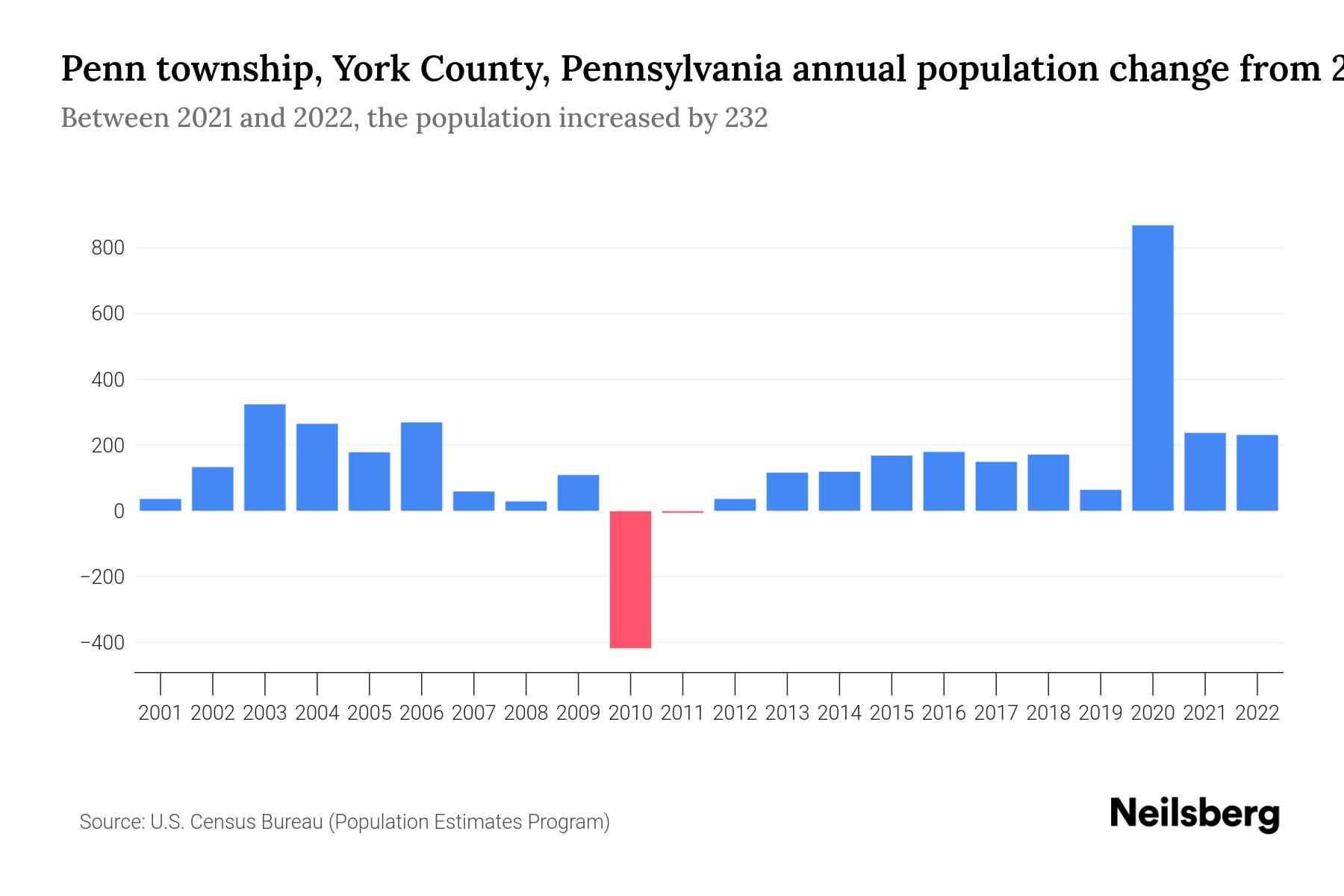 Penn township, York County, Pennsylvania Population by Year 2023