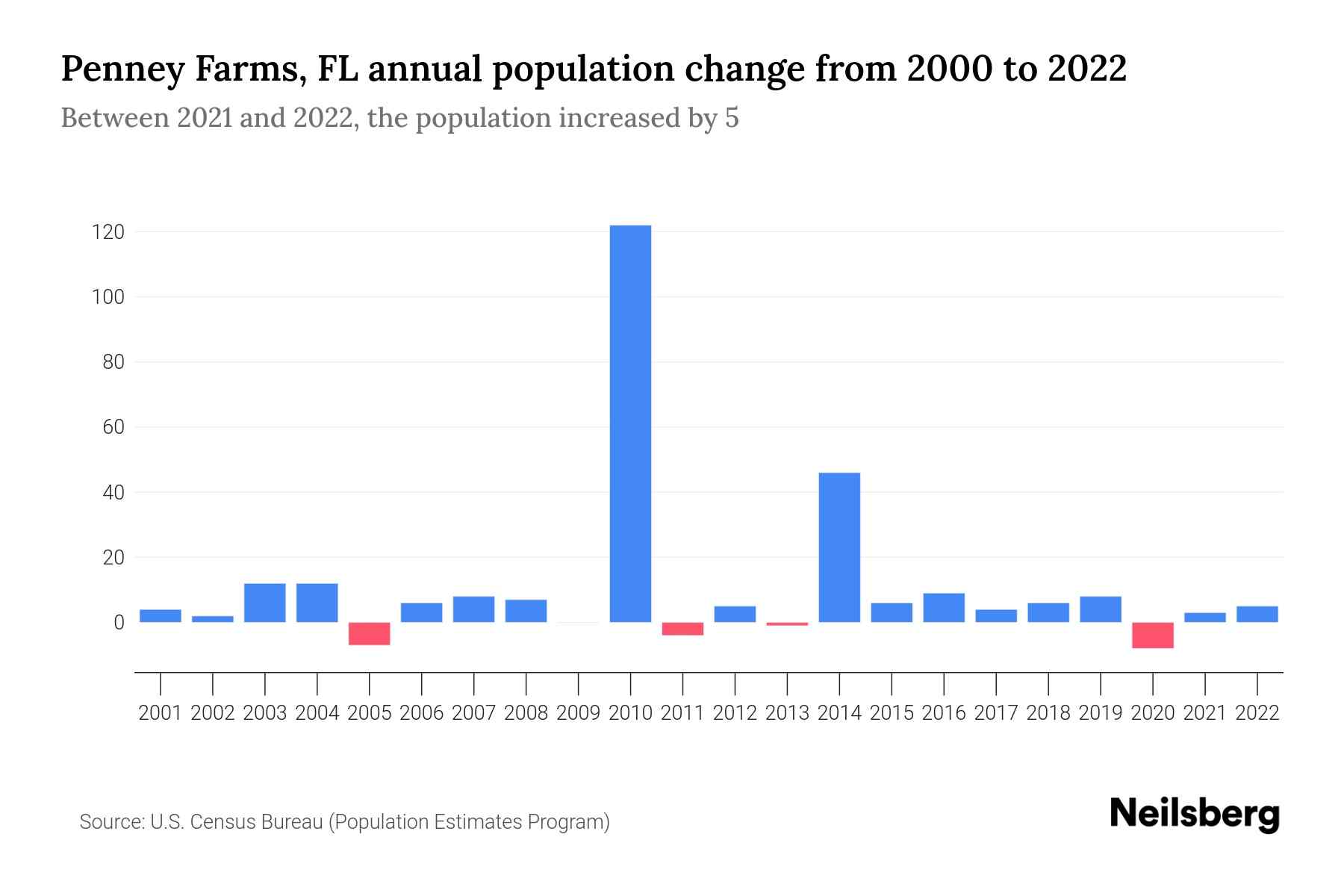 Penney Farms, FL Population by Year 2023 Statistics, Facts & Trends