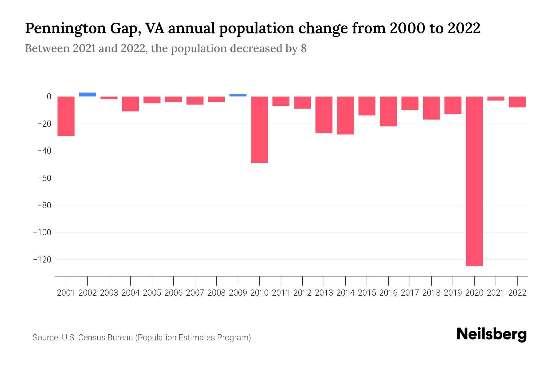Pennington Gap, VA Population by Year 2023 Statistics, Facts & Trends
