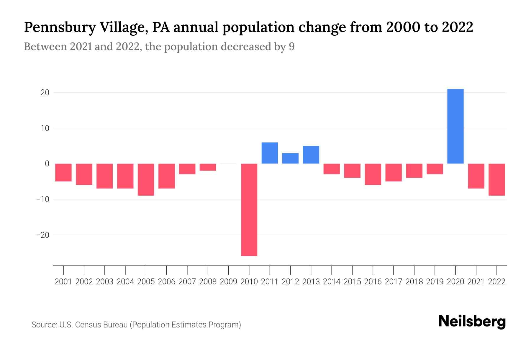 Pennsbury Village, PA Population by Year 2023 Statistics, Facts
