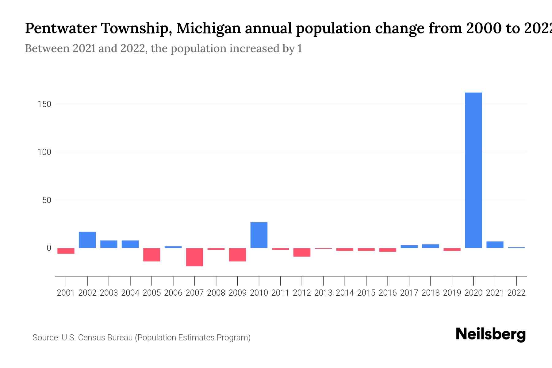 Pentwater Township, Michigan Population by Year 2023 Statistics