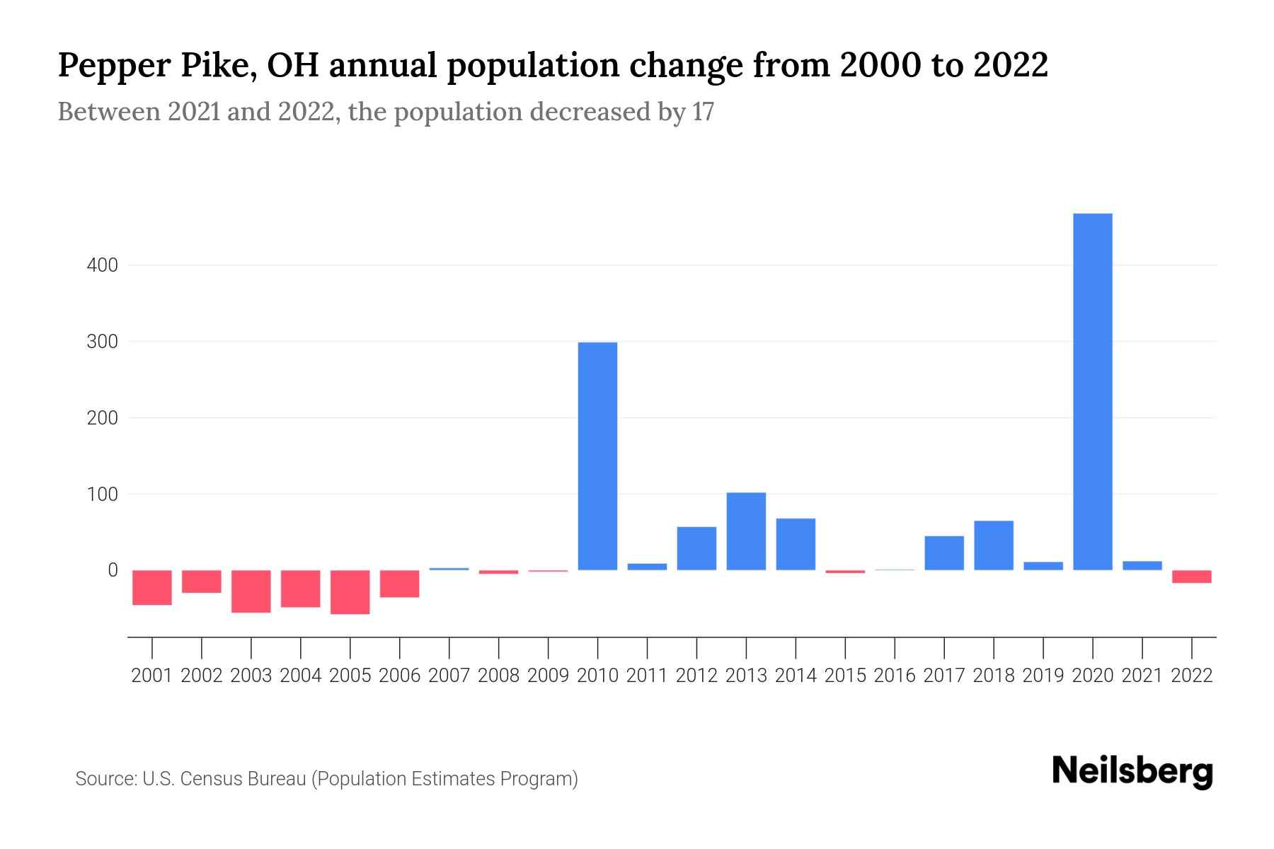 Pepper Pike, OH Population by Year 2023 Statistics, Facts & Trends