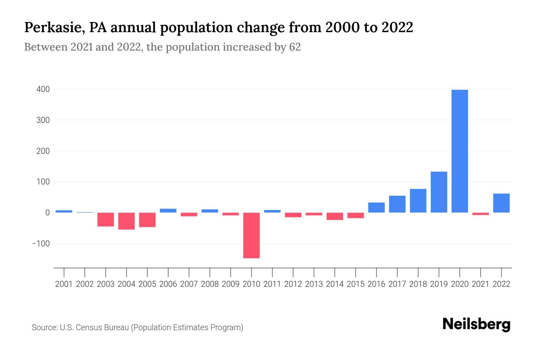Perkasie, PA Population by Year 2023 Statistics, Facts & Trends