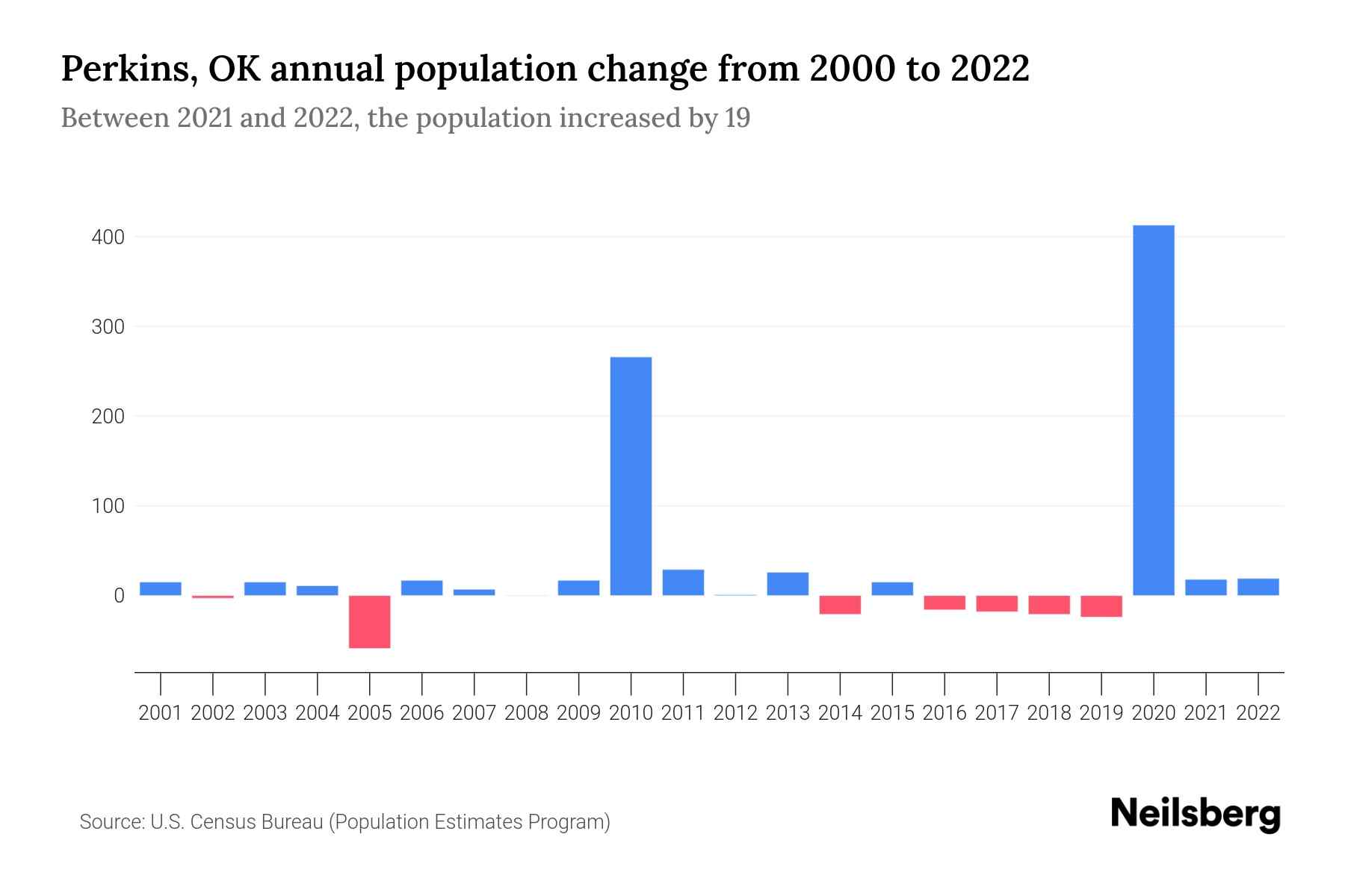 Perkins, OK Population by Year 2023 Statistics, Facts & Trends
