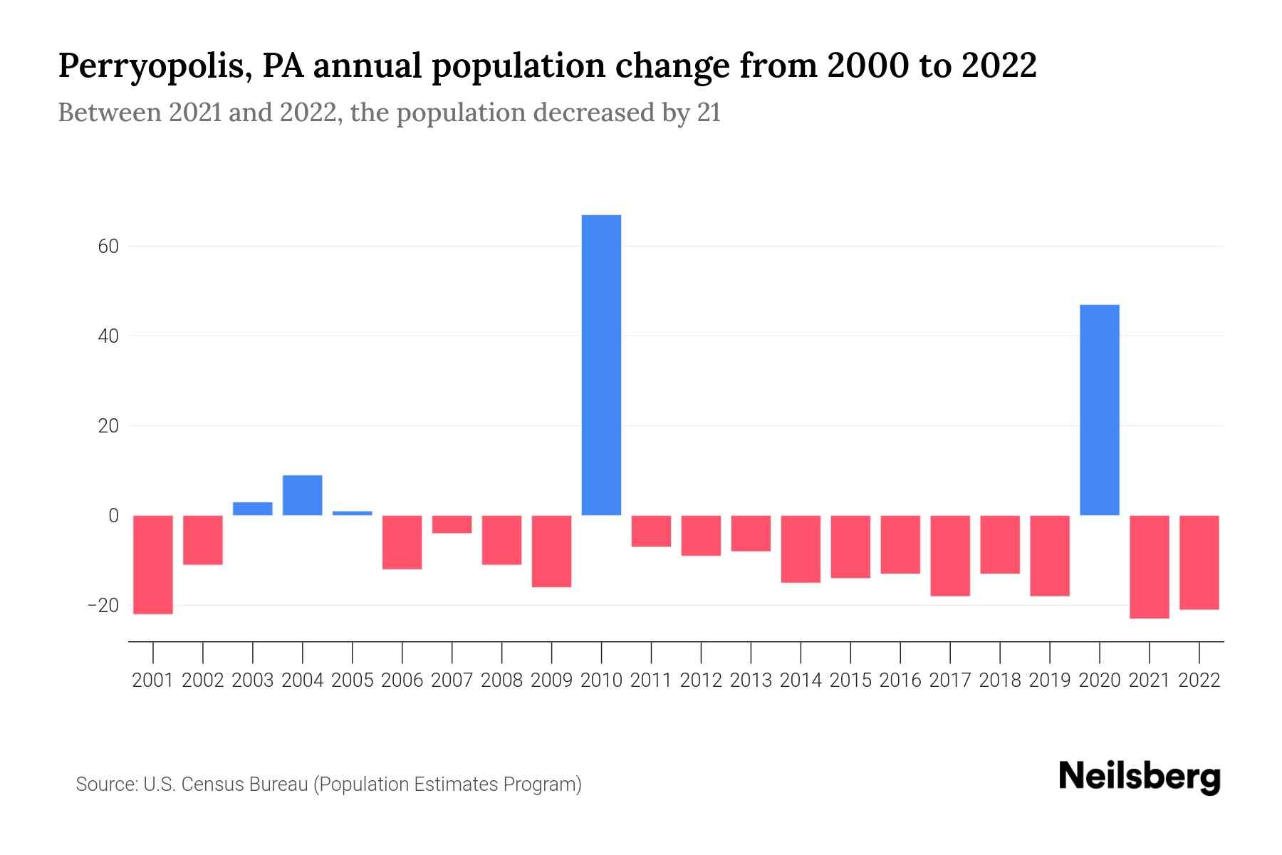 Perryopolis, PA Population by Year 2023 Statistics, Facts & Trends