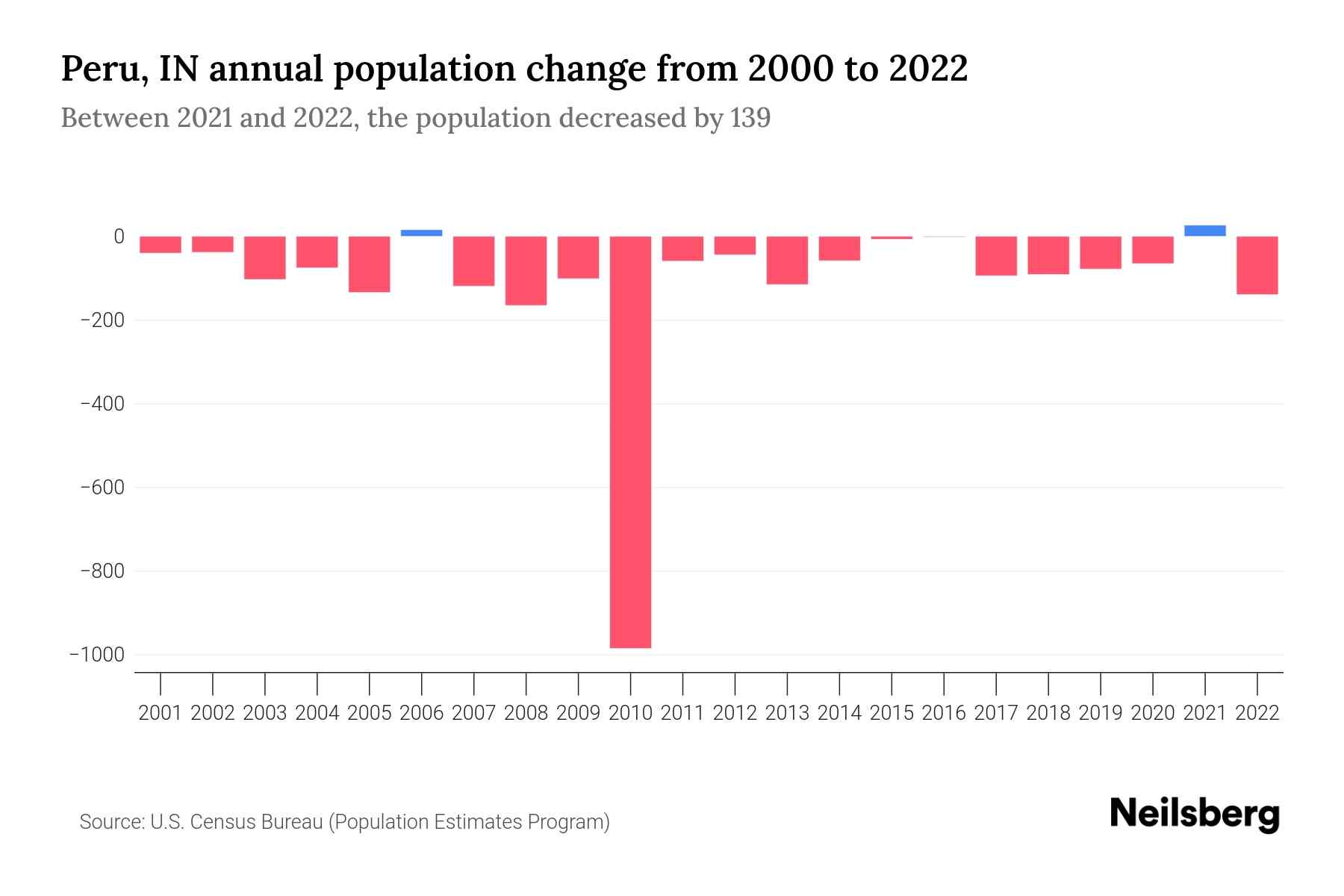 Peru, IN Population by Year 2023 Statistics, Facts & Trends Neilsberg