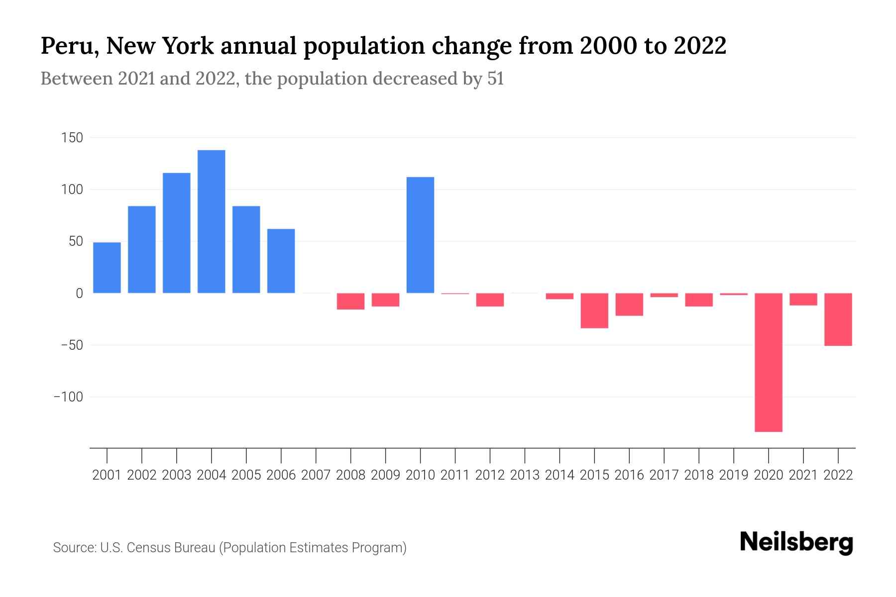 Peru, New York Population by Year 2023 Statistics, Facts & Trends