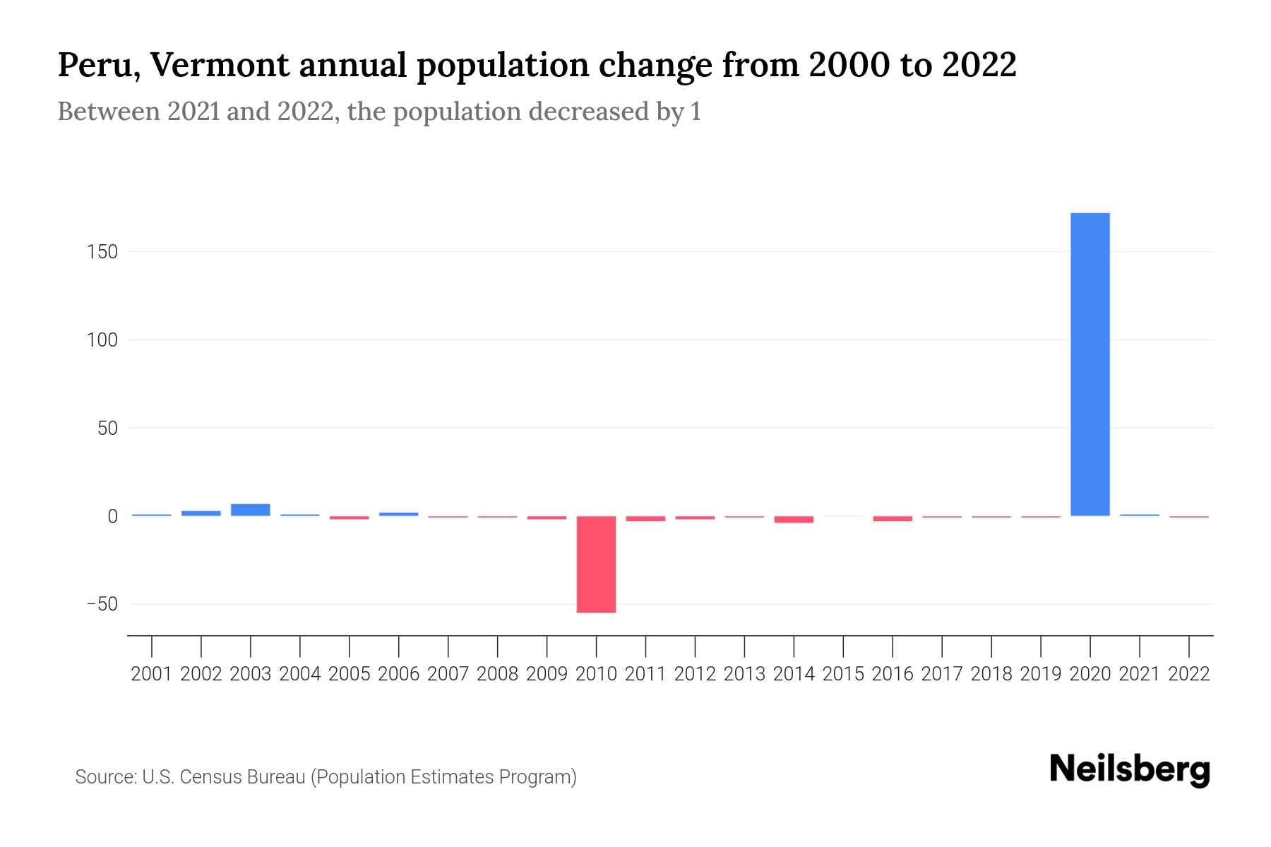 Peru, Vermont Population by Year 2023 Statistics, Facts & Trends Neilsberg