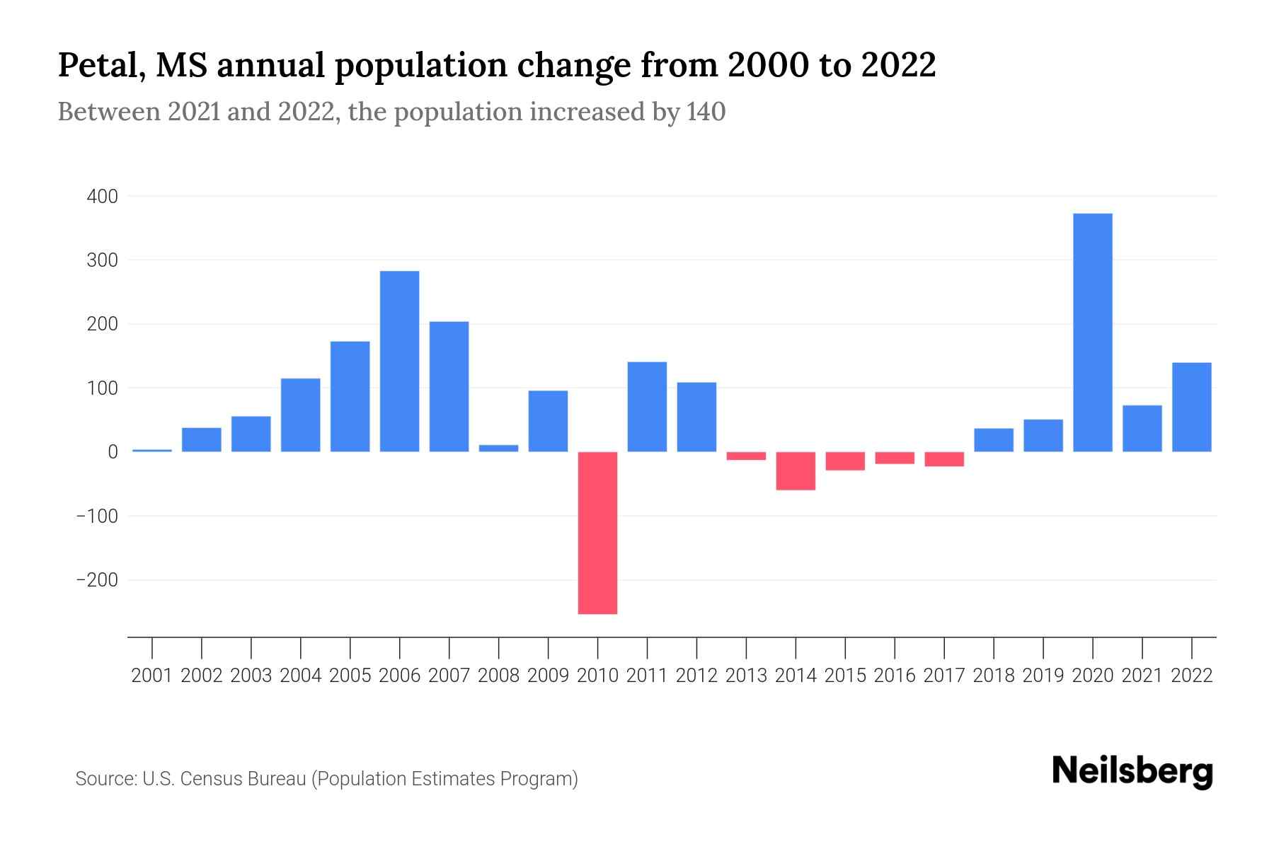 Petal, MS Population by Year 2023 Statistics, Facts & Trends Neilsberg