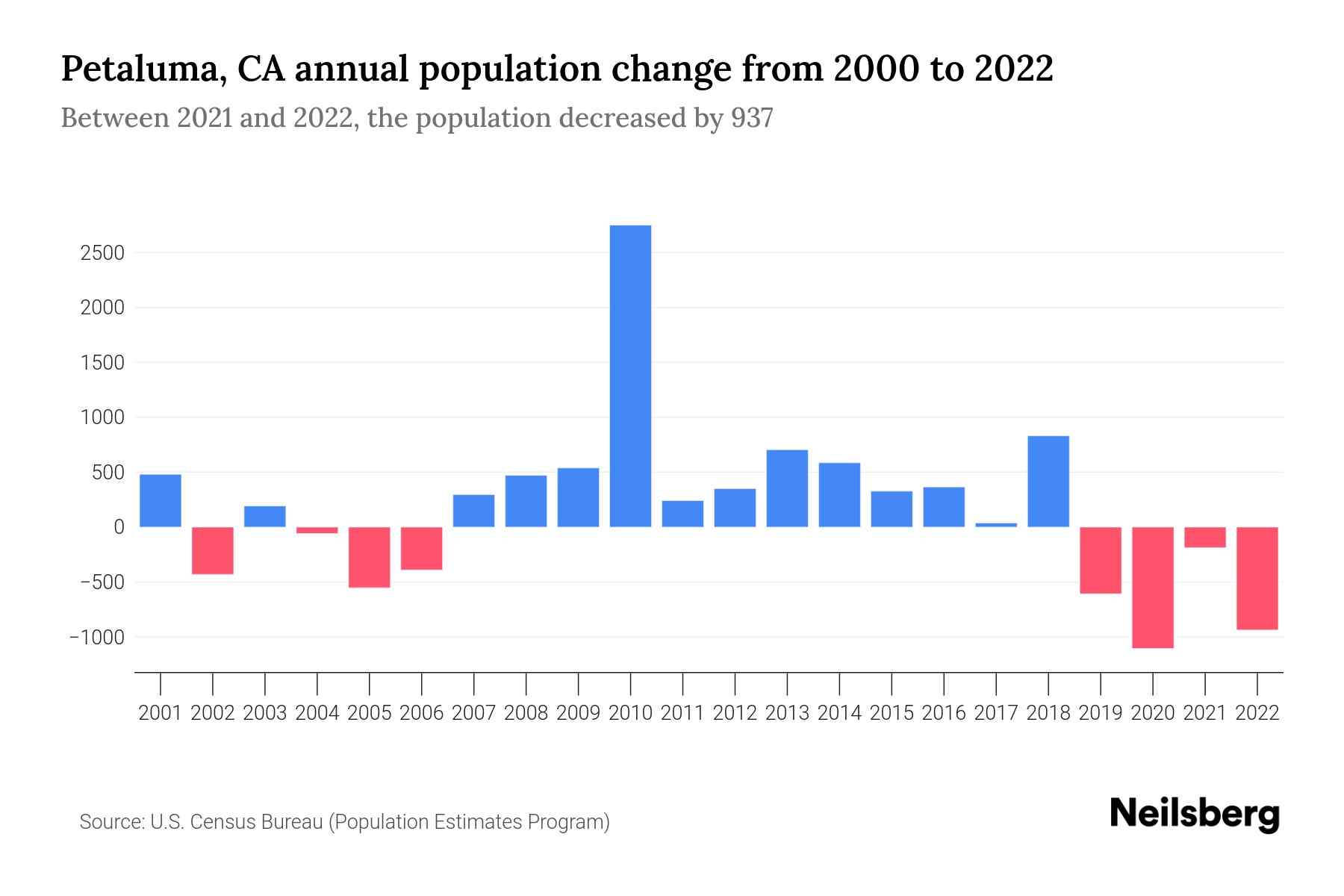 Petaluma, CA Population by Year 2023 Statistics, Facts & Trends