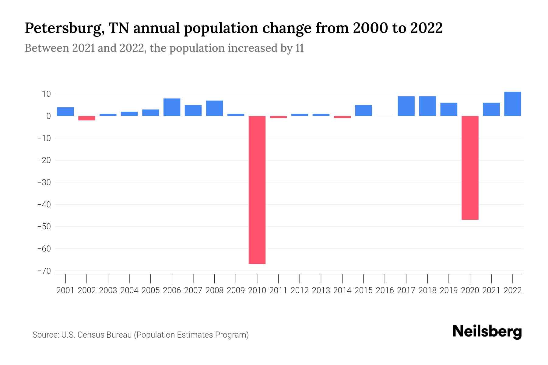 Petersburg, TN Population by Year 2023 Statistics, Facts & Trends