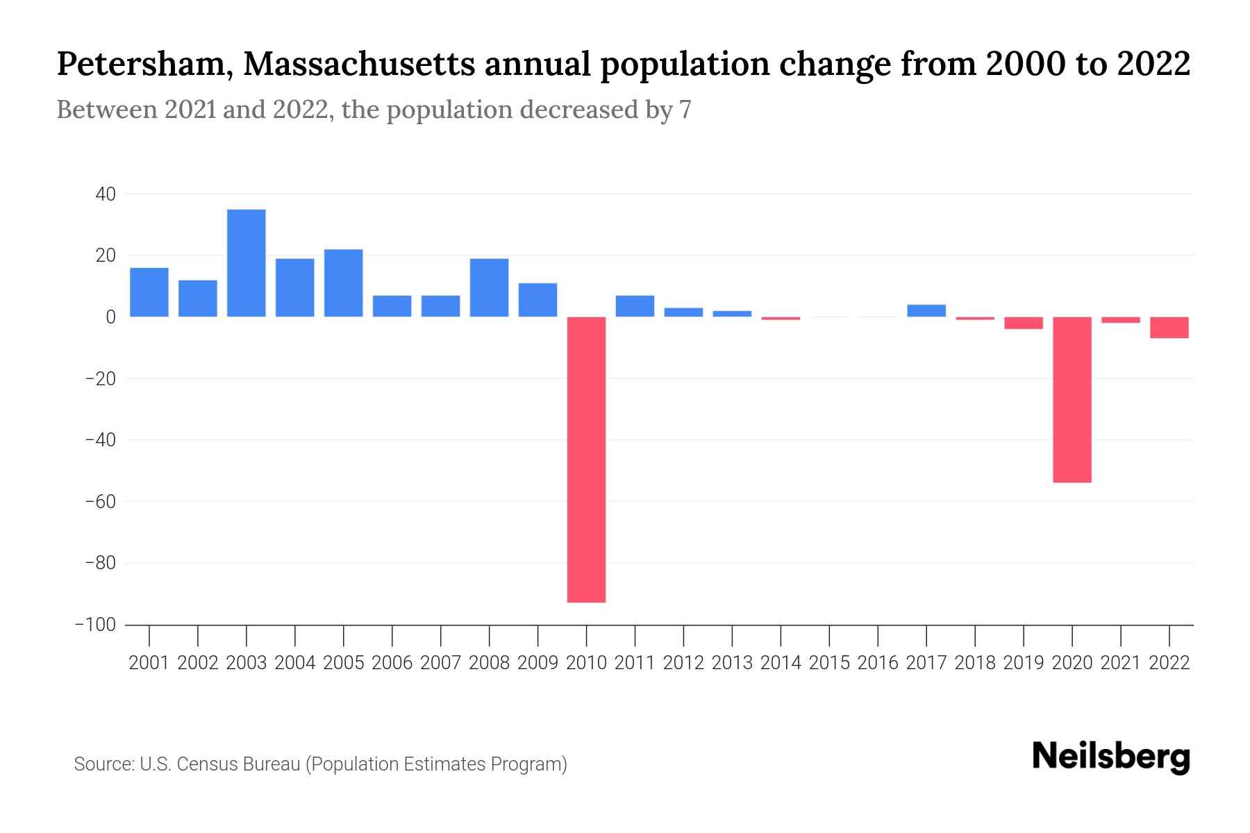 Petersham, Massachusetts Population by Year 2023 Statistics, Facts