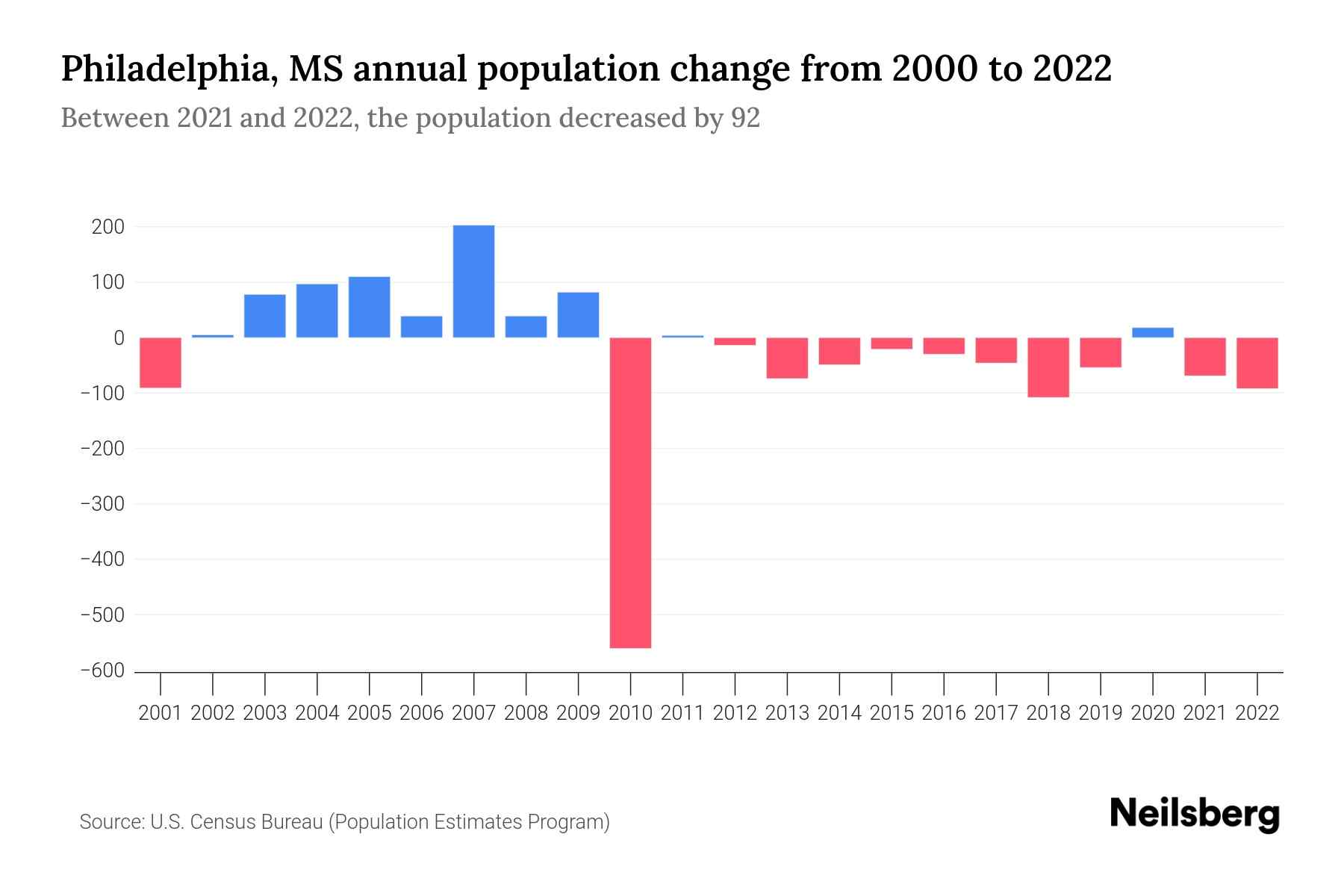 Philadelphia, MS Population by Year - 2023 Statistics, Facts & Trends ...