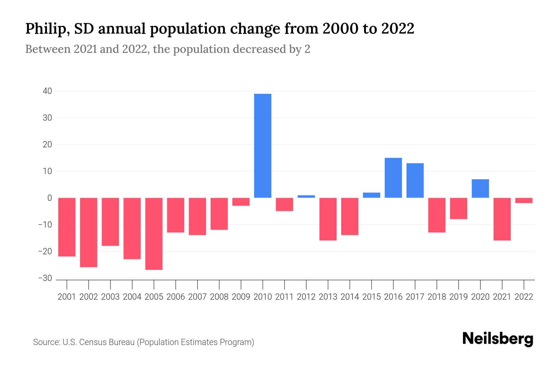Philip, SD Population by Year 2023 Statistics, Facts & Trends Neilsberg