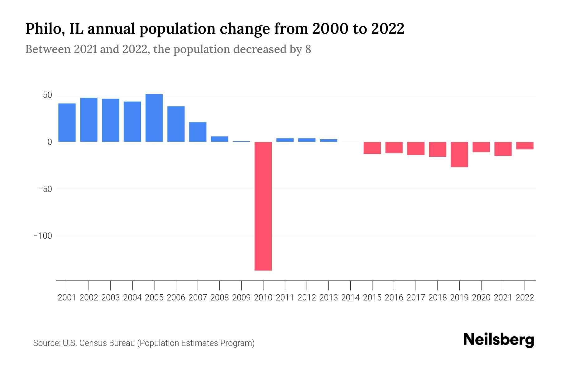 Philo, IL Population by Year 2023 Statistics, Facts & Trends Neilsberg