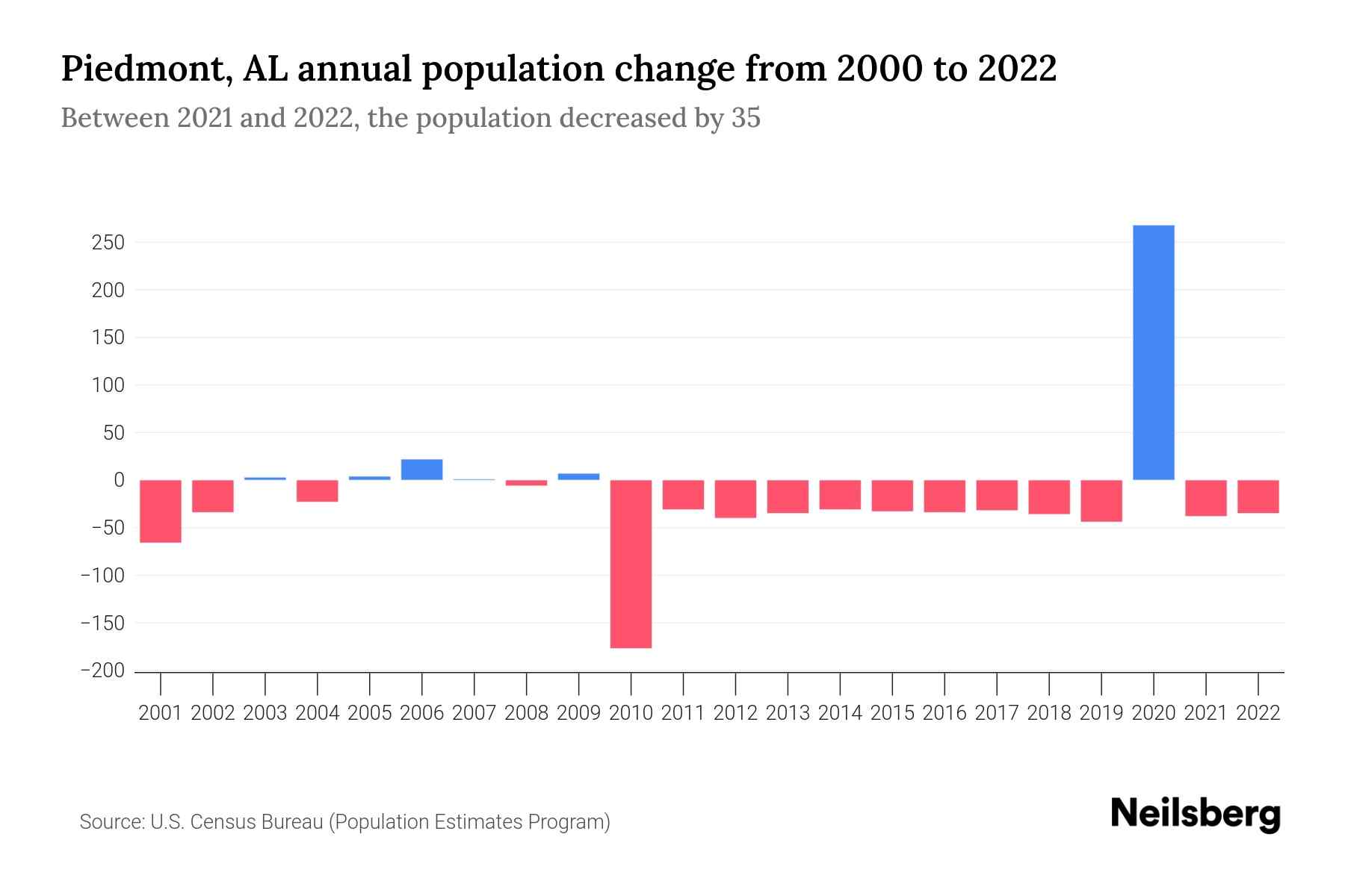 Piedmont, AL Population by Year 2023 Statistics, Facts & Trends