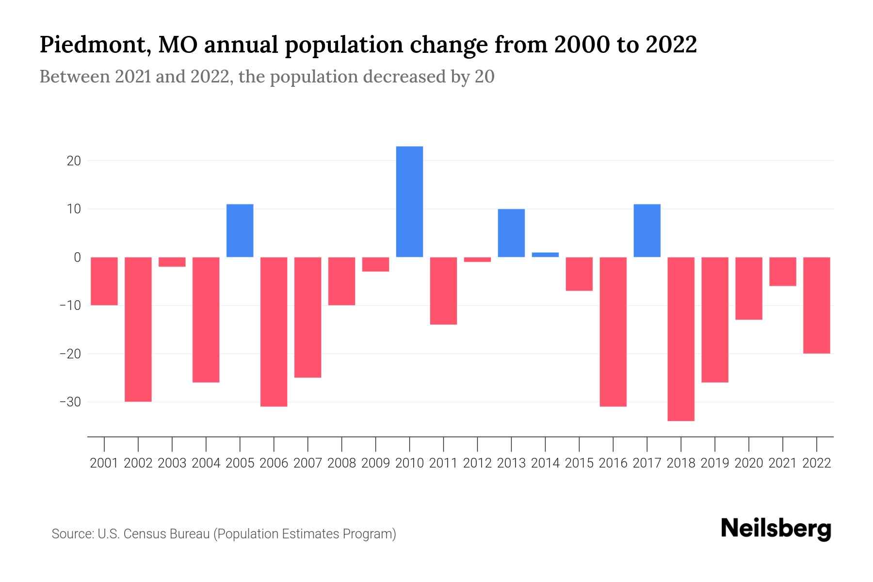 Piedmont, MO Population by Year 2023 Statistics, Facts & Trends Neilsberg