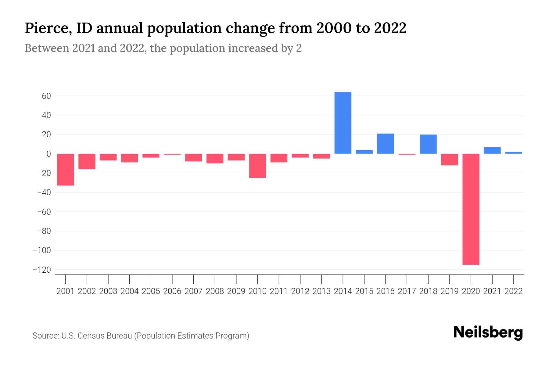 The graph shows Pierce's annual population change from 2000 to 2022, with years on x-axis and population annual growth on y-axis