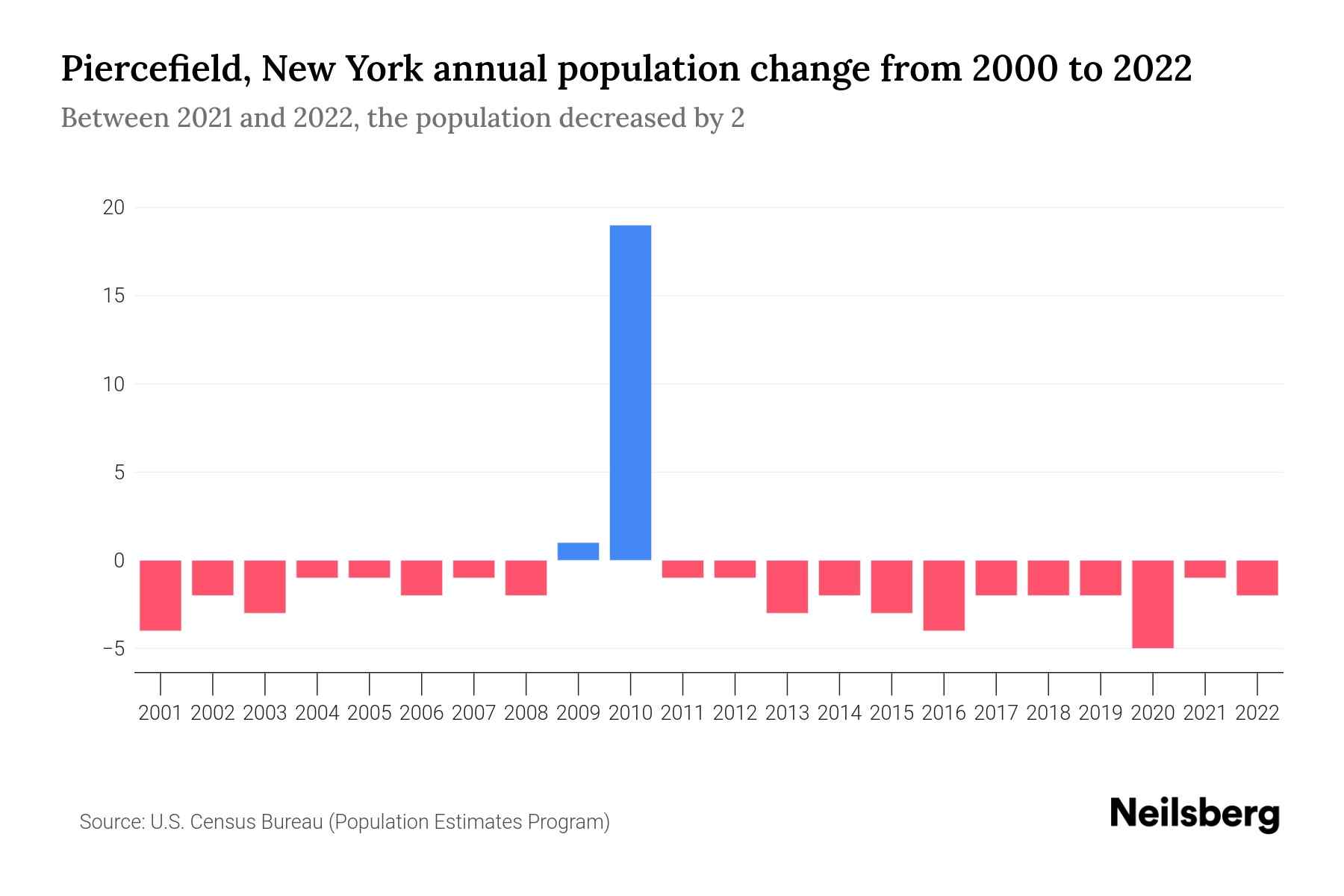 Piercefield, New York Population by Year 2023 Statistics, Facts