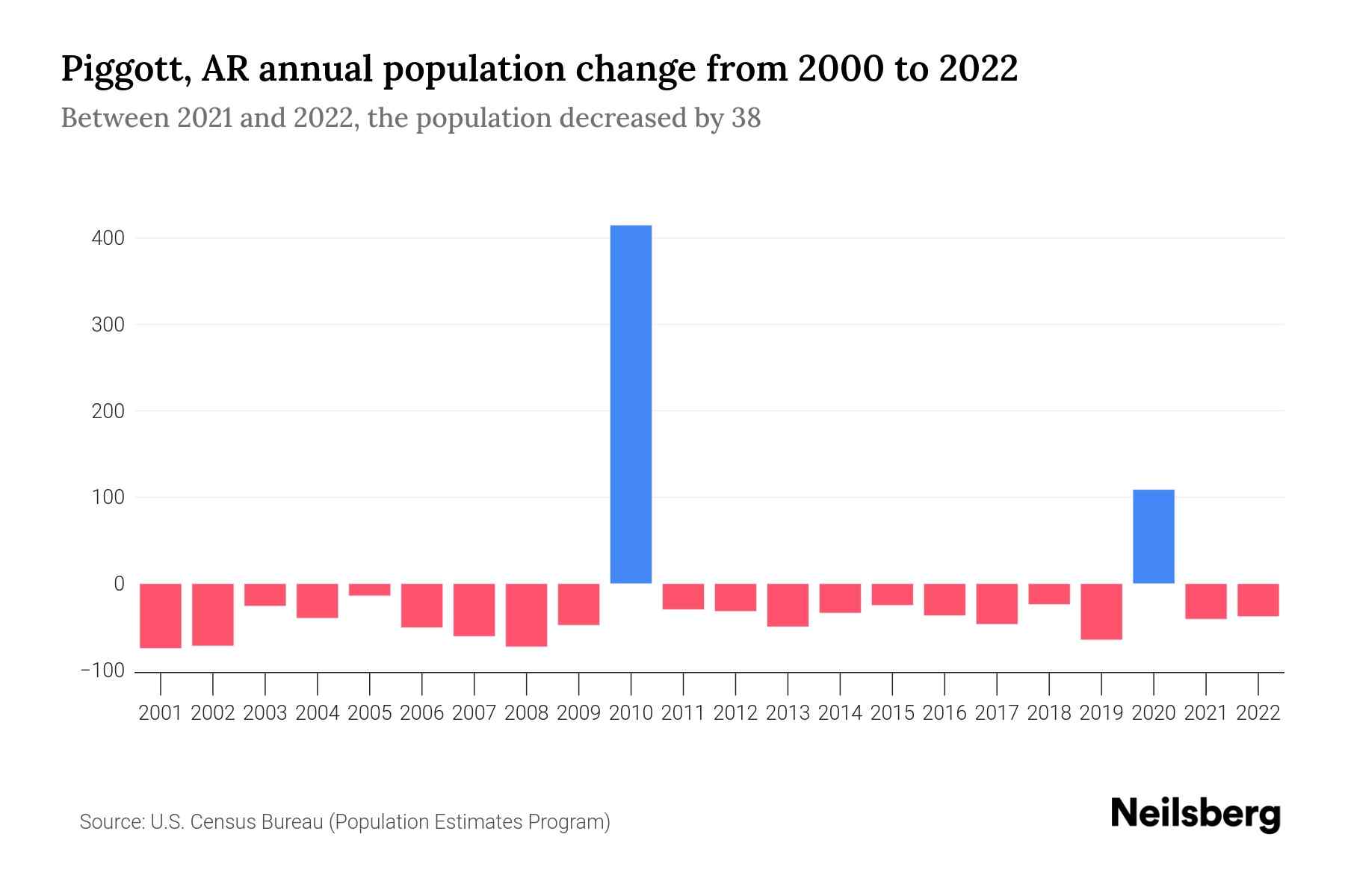 Piggott, AR Population by Year 2023 Statistics, Facts & Trends