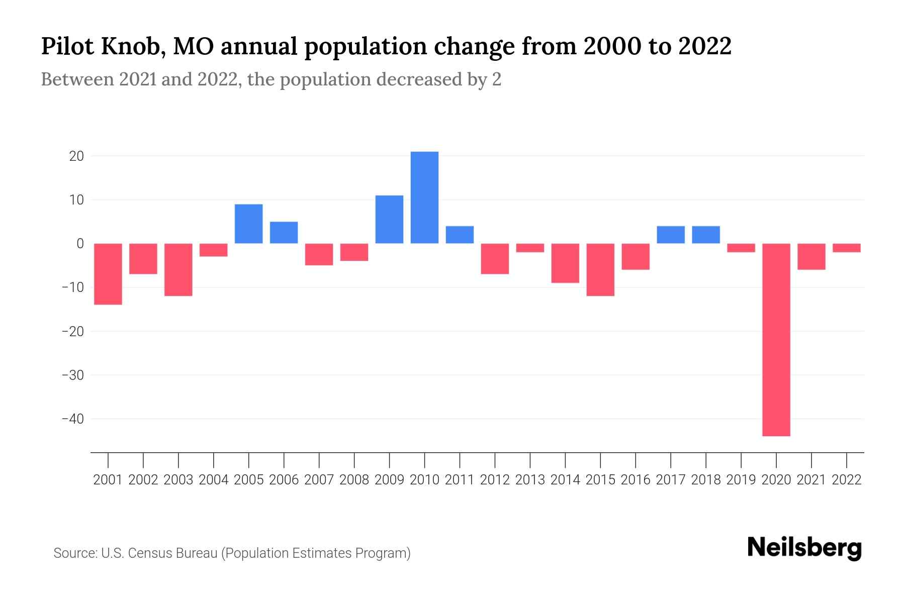 Pilot Knob, MO Population by Year 2023 Statistics, Facts & Trends