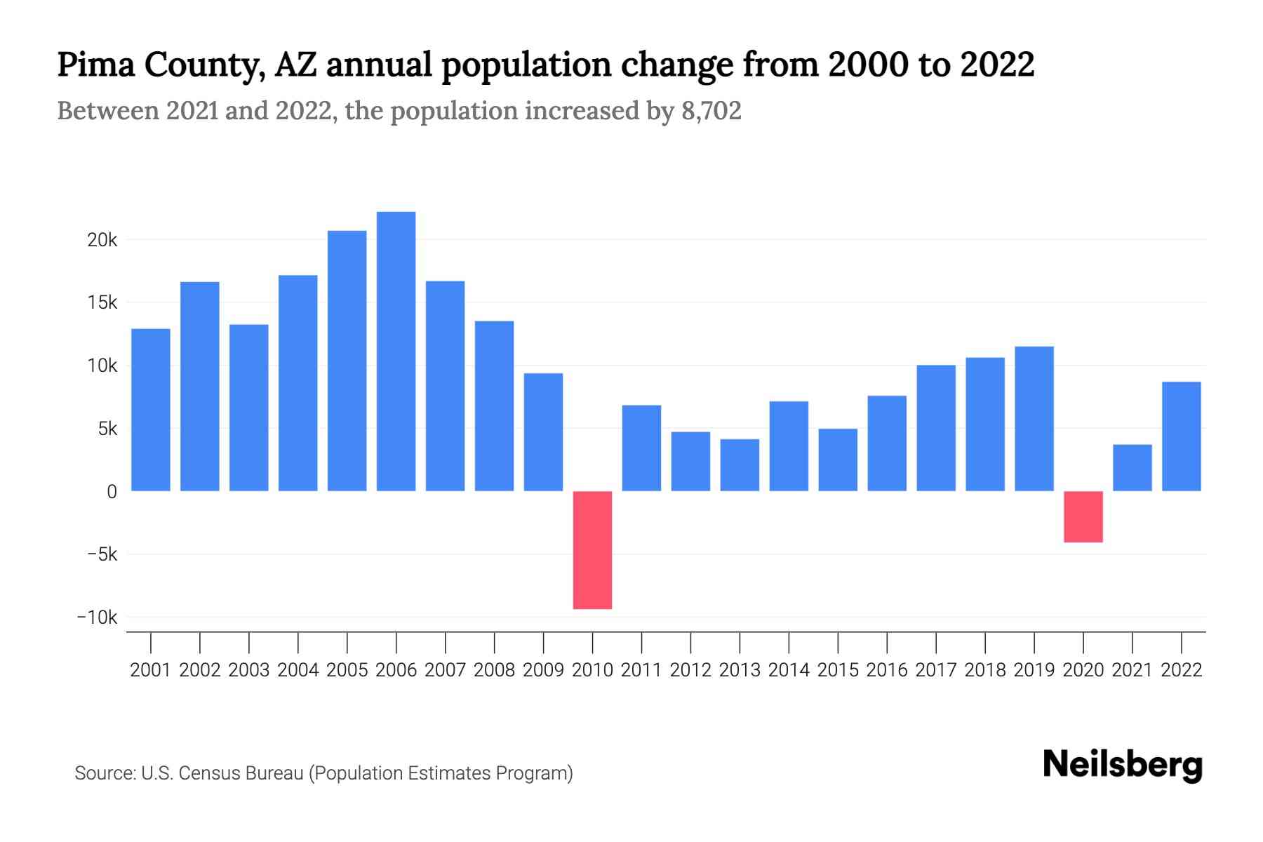 Pima County, AZ Population by Year 2023 Statistics, Facts & Trends