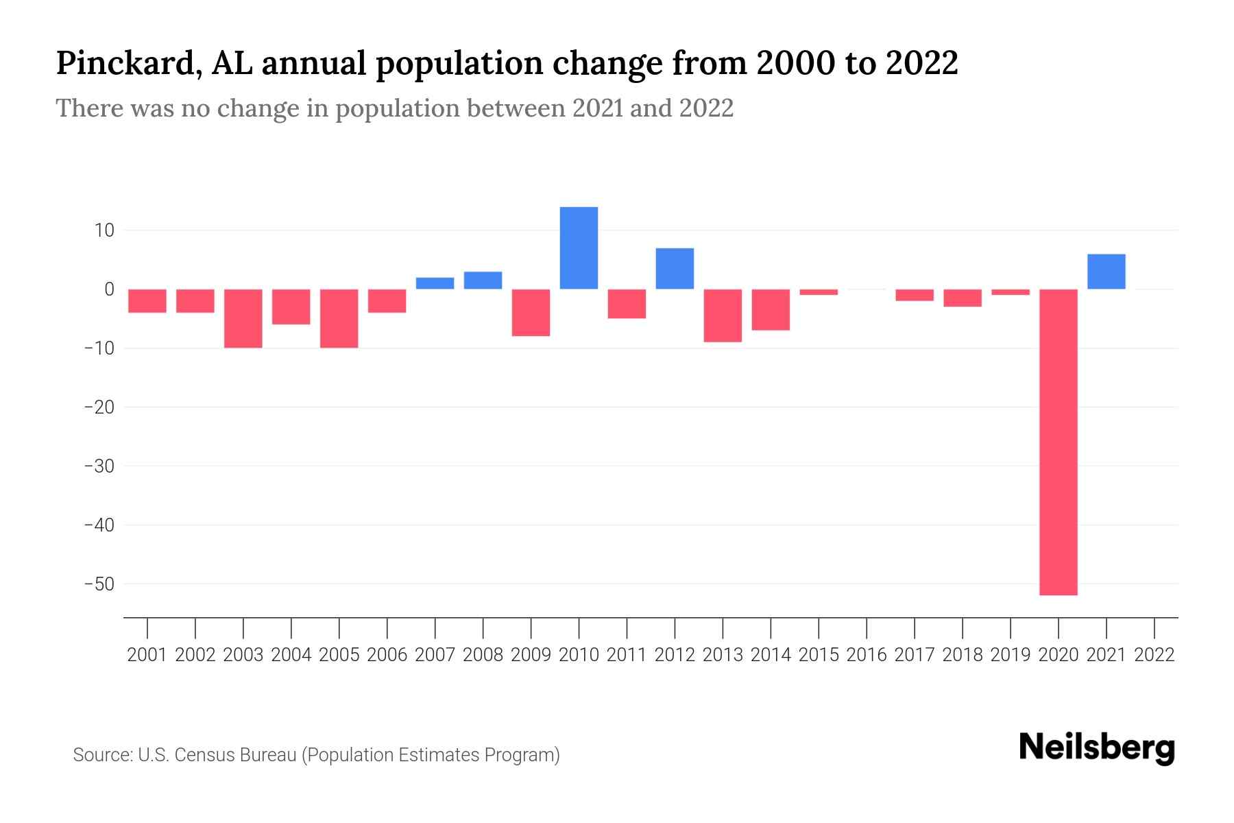 Pinckard, AL Population by Year 2023 Statistics, Facts & Trends Neilsberg
