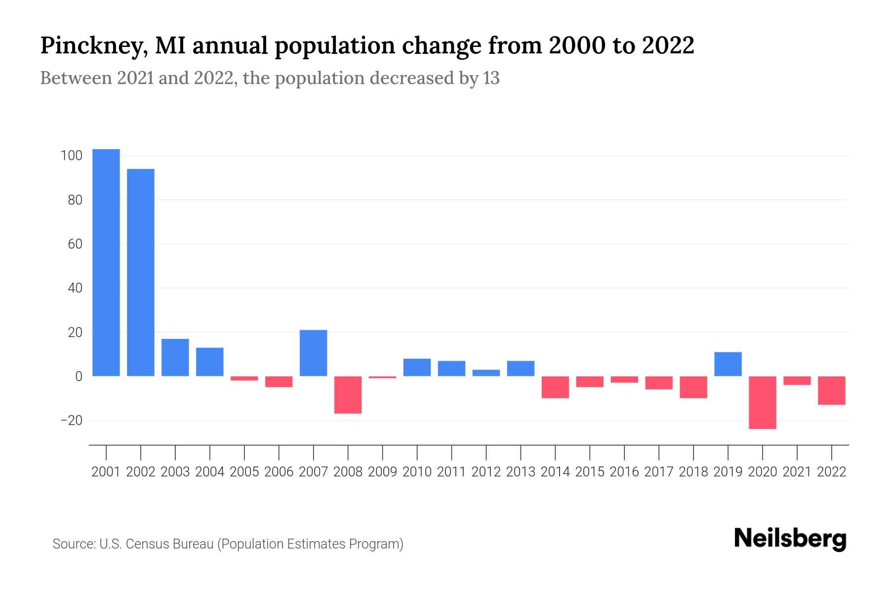 Pinckney, MI Population by Year 2023 Statistics, Facts & Trends
