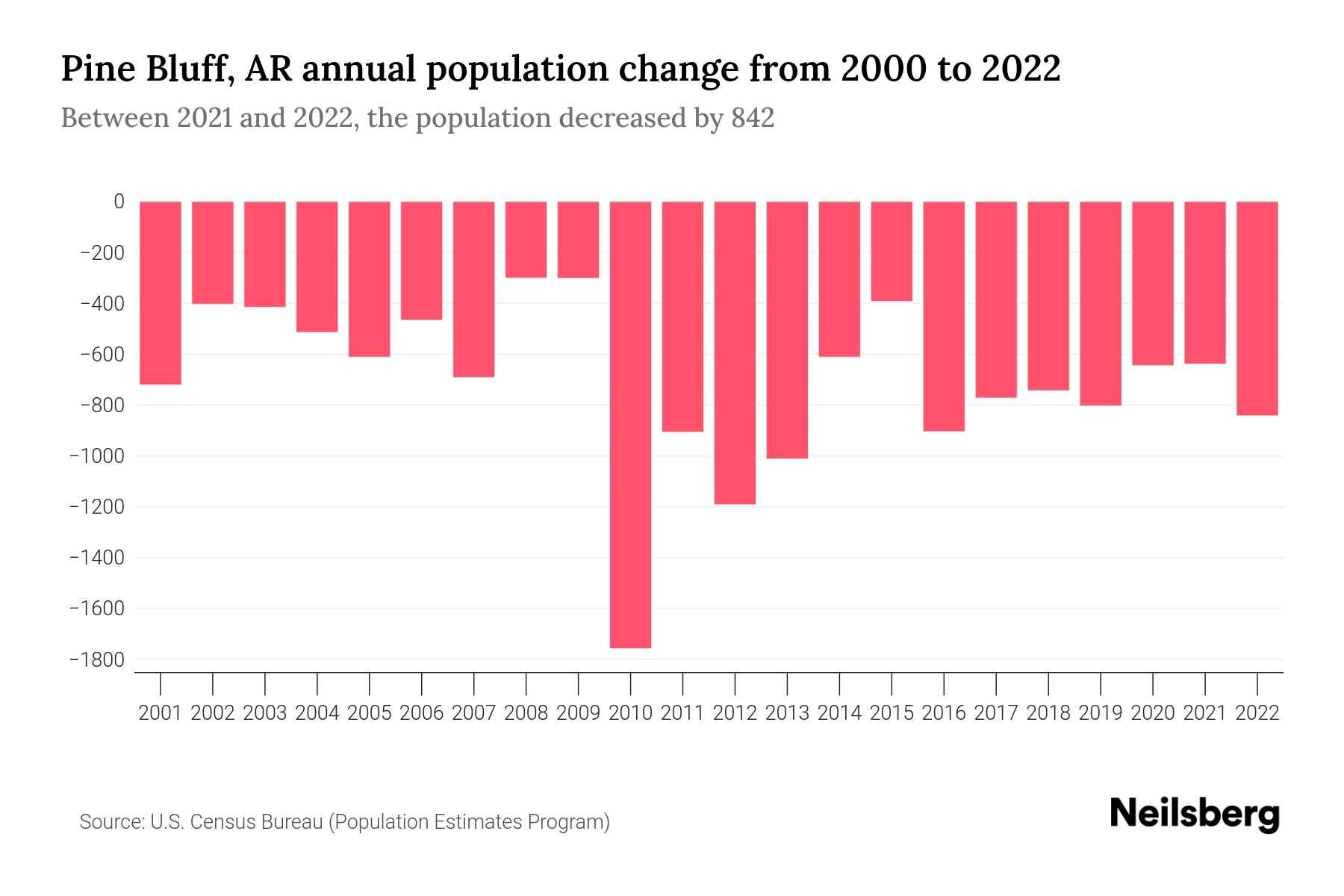 Pine Bluff, AR Population by Year 2023 Statistics, Facts & Trends