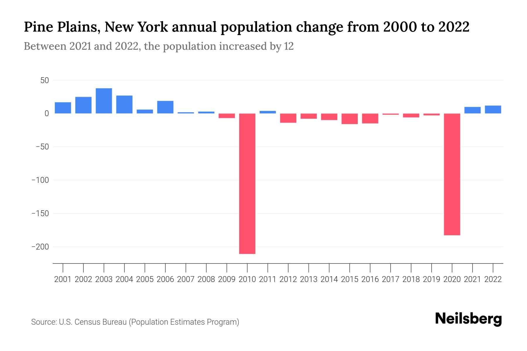 Pine Plains, New York Population by Year 2023 Statistics, Facts