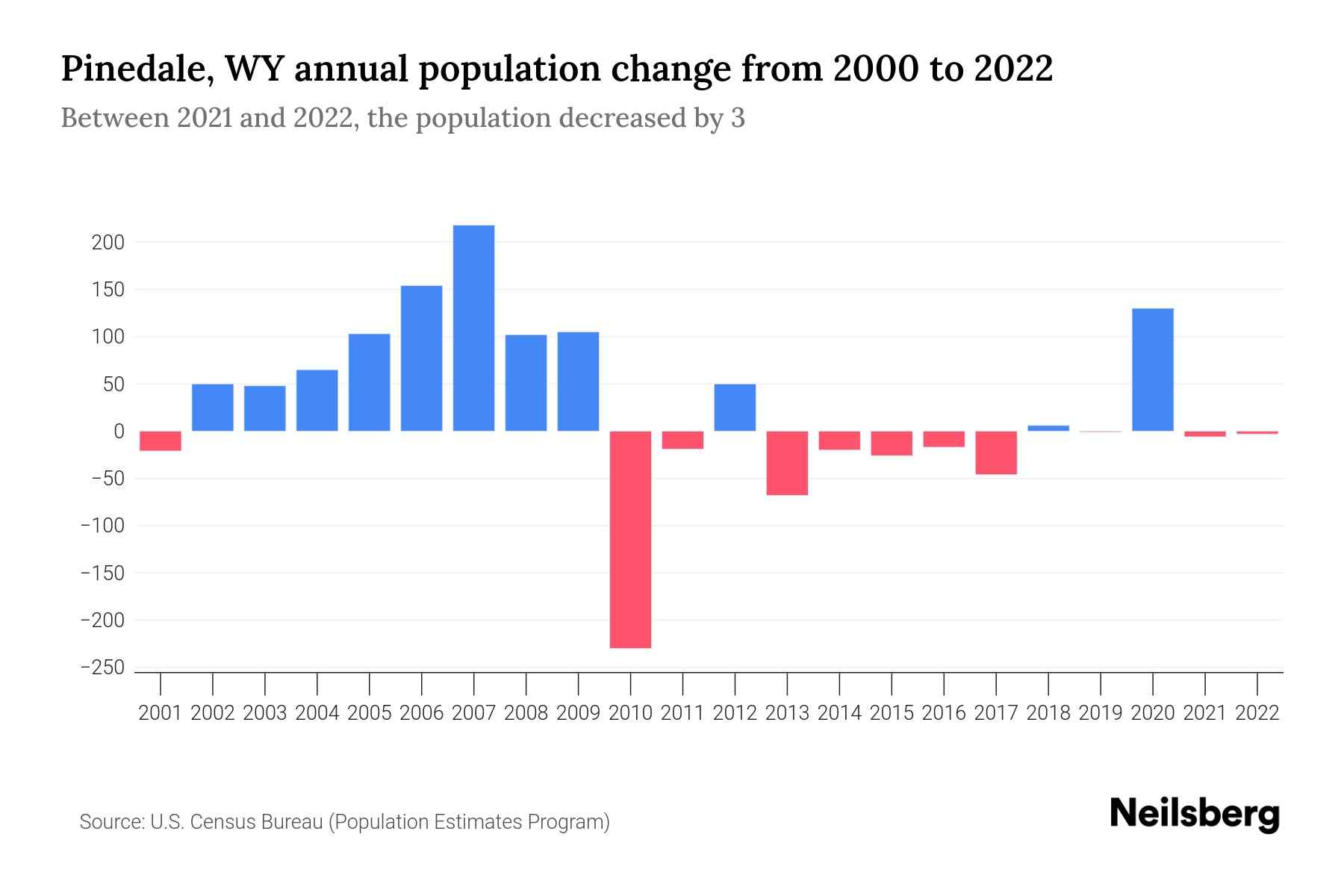 Pinedale, WY Population by Year 2023 Statistics, Facts & Trends