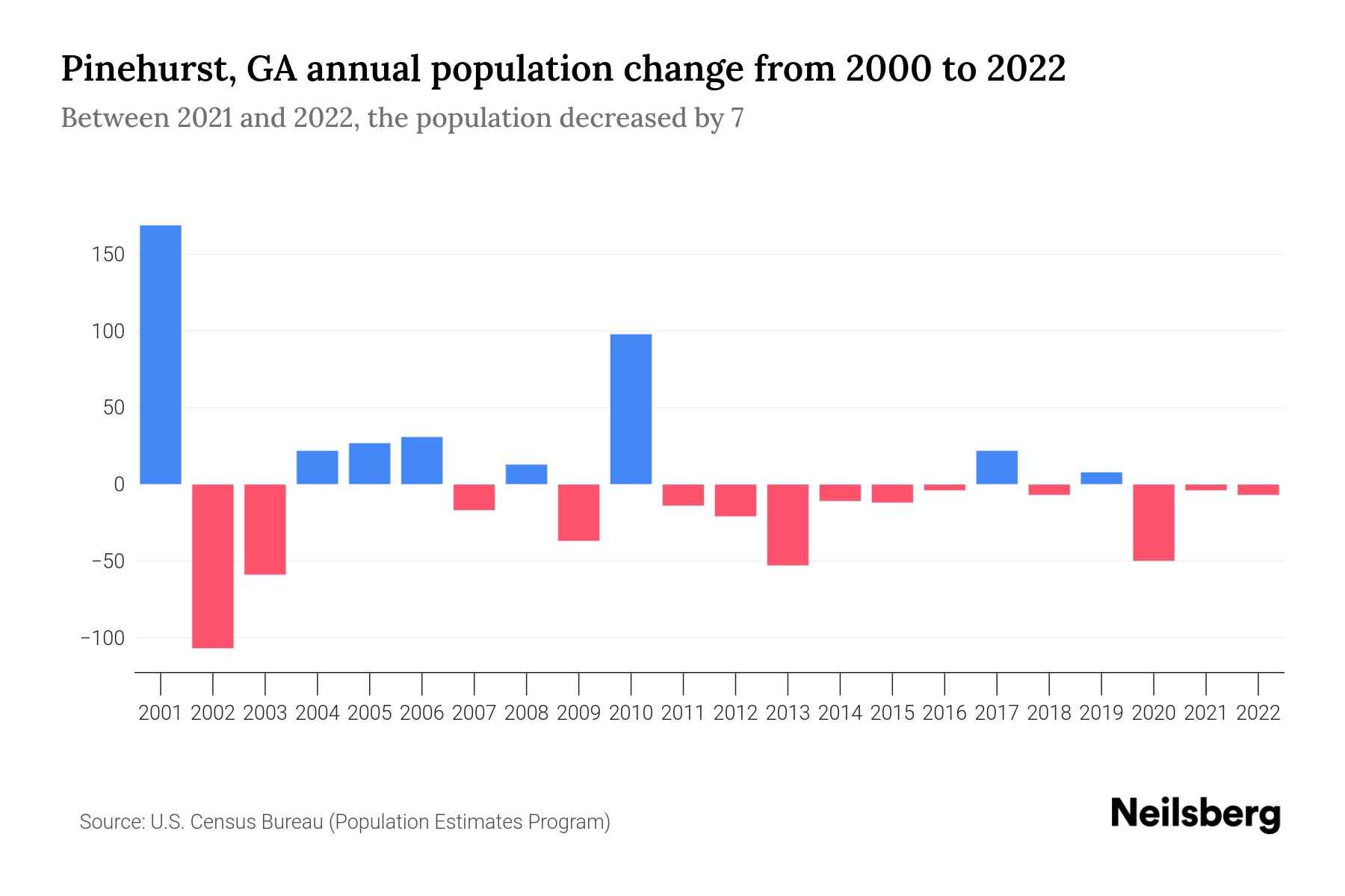 Pinehurst, GA Population by Year 2023 Statistics, Facts & Trends Neilsberg