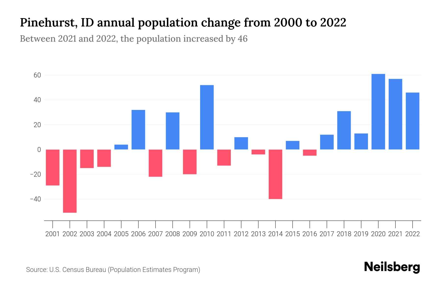 Pinehurst, ID Population by Year 2023 Statistics, Facts & Trends Neilsberg