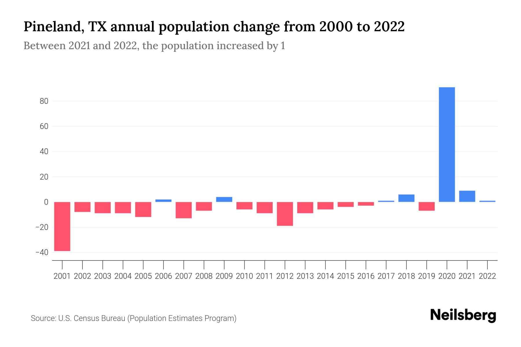 Pineland, TX Population by Year 2023 Statistics, Facts & Trends