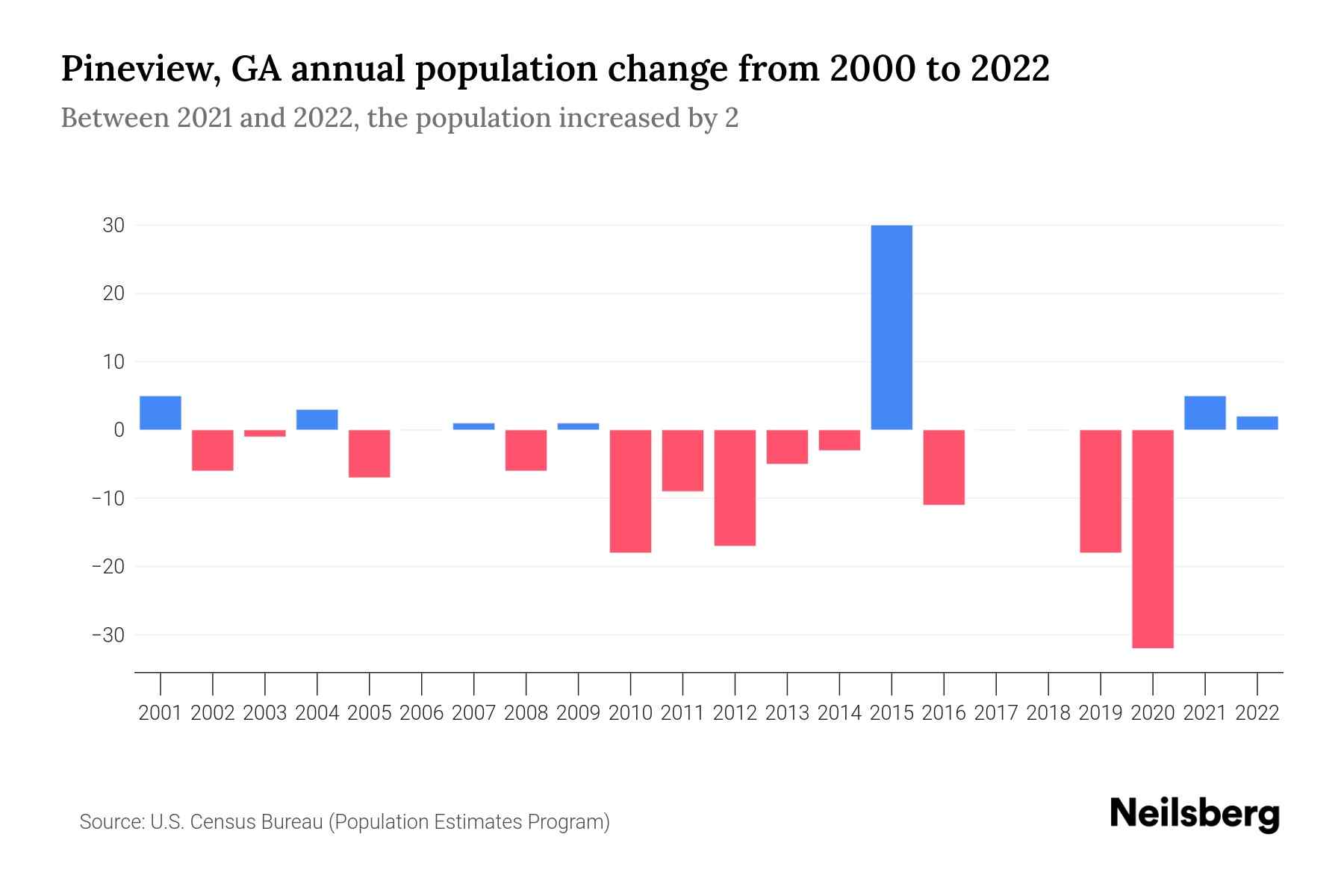 Pineview, GA Population by Year 2023 Statistics, Facts & Trends