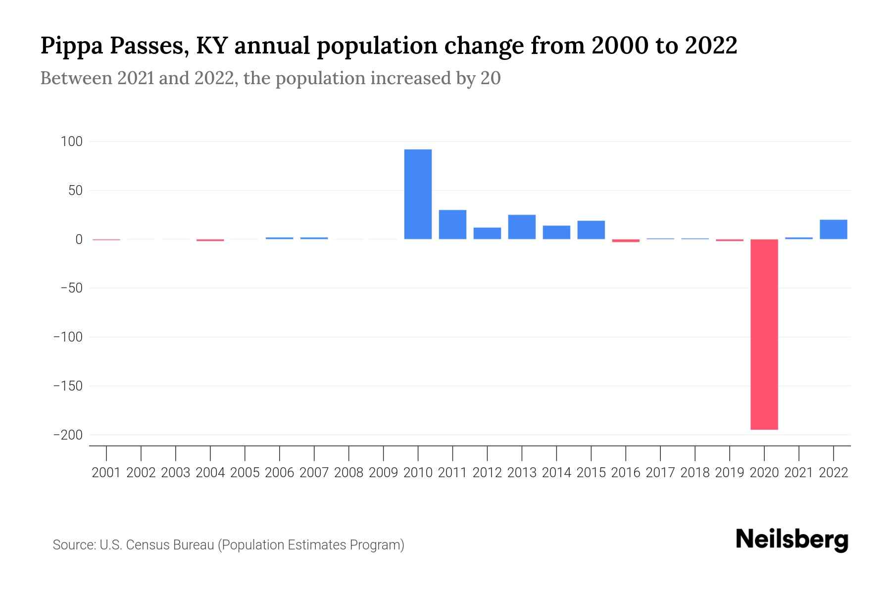 Pippa Passes, KY Population by Year 2023 Statistics, Facts & Trends