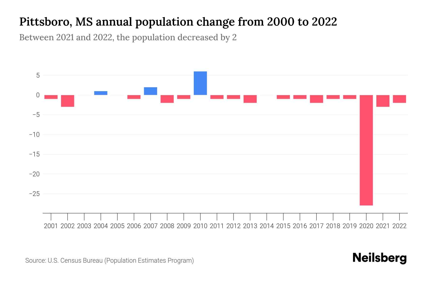 Pittsboro, MS Population by Year 2023 Statistics, Facts & Trends