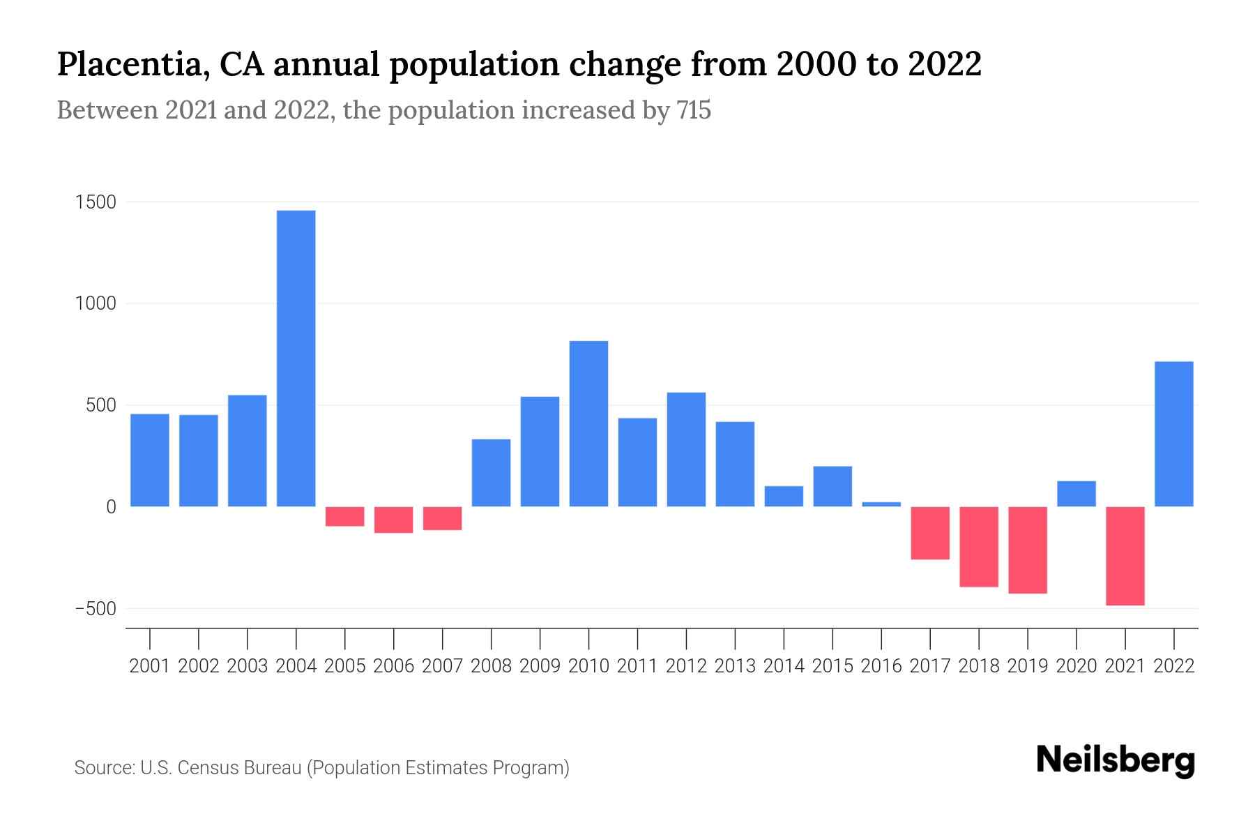 Placentia, CA Population by Year 2023 Statistics, Facts & Trends Neilsberg