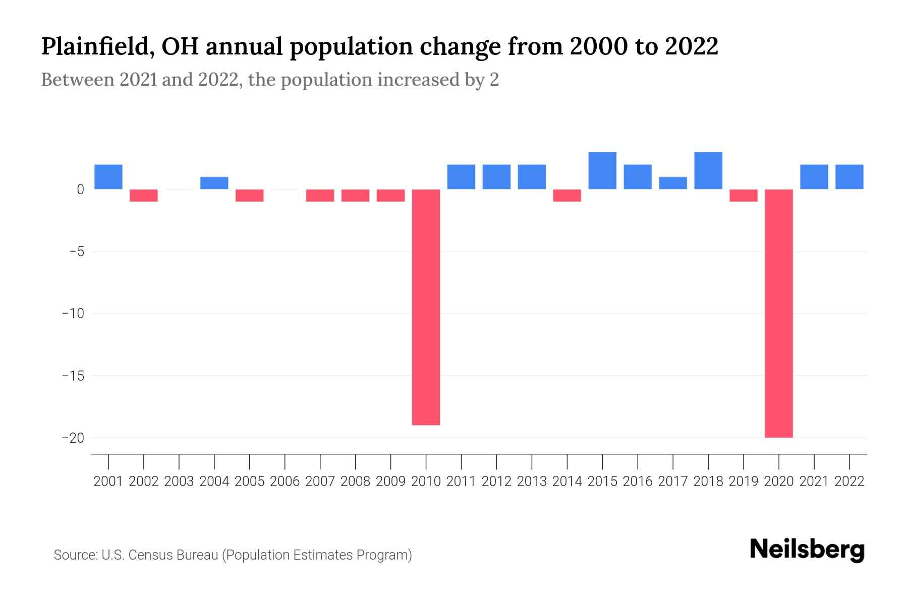 Plainfield, OH Population by Year 2023 Statistics, Facts & Trends Neilsberg
