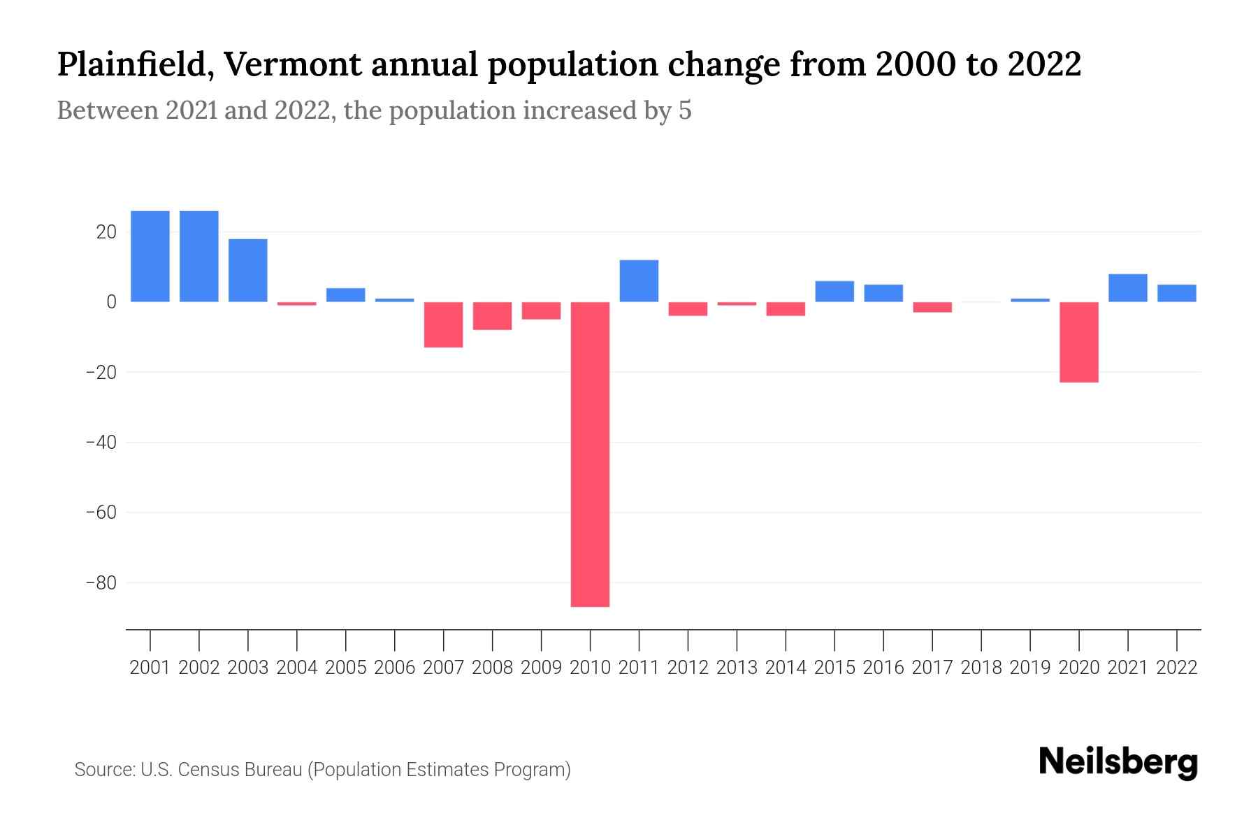 Plainfield, Vermont Population by Year 2023 Statistics, Facts
