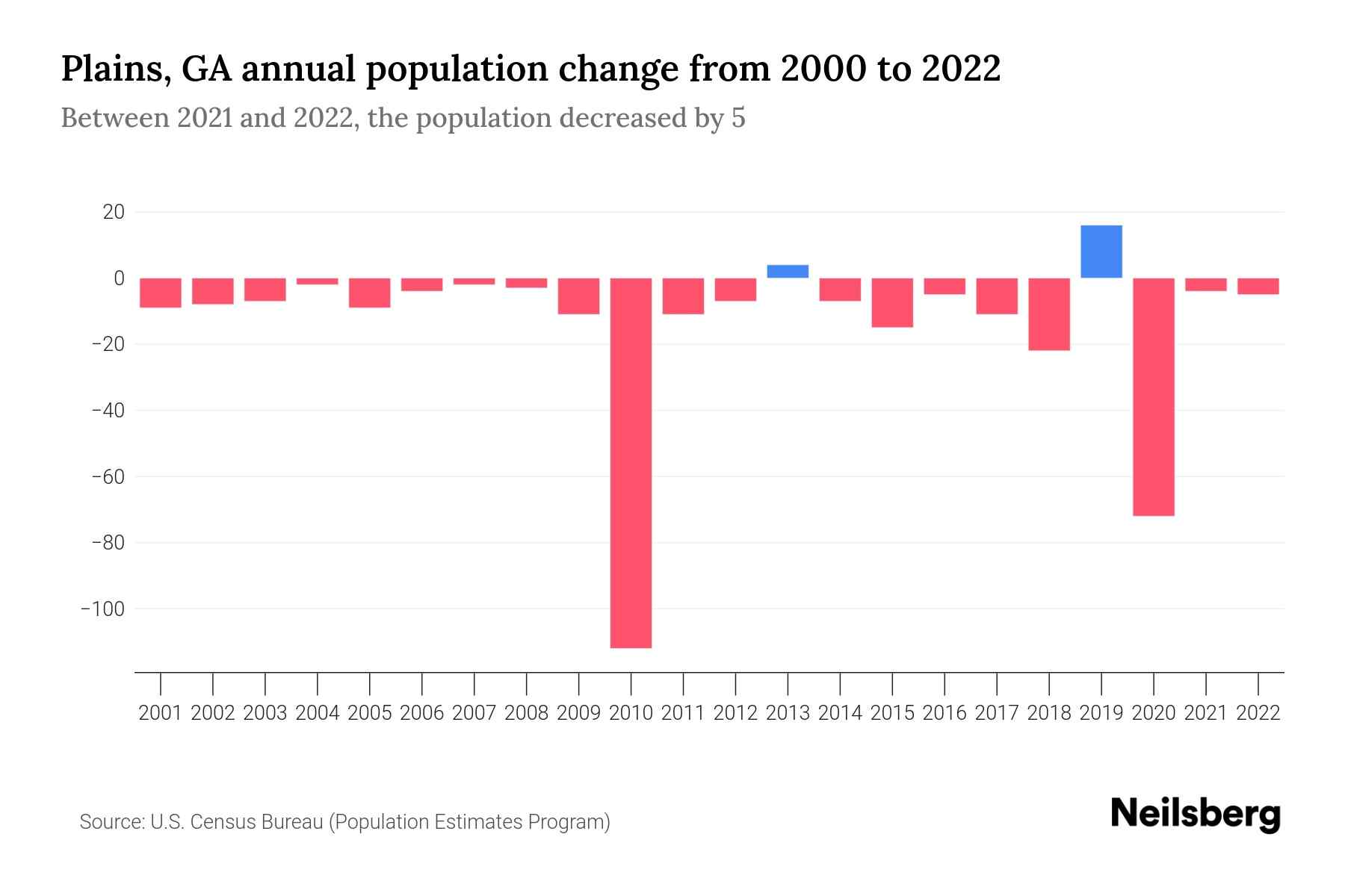 Plains, GA Population by Year 2023 Statistics, Facts & Trends Neilsberg