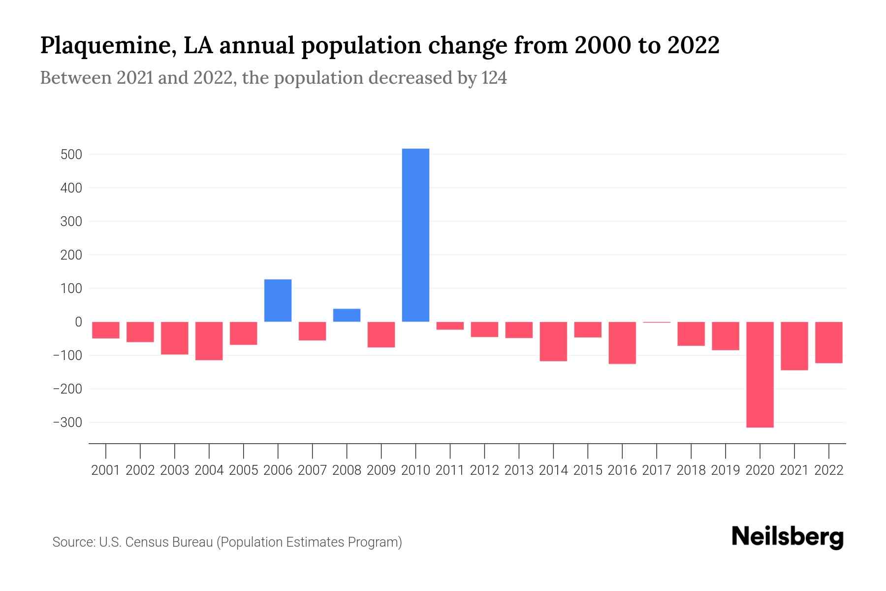 Plaquemine, LA Population by Year 2023 Statistics, Facts & Trends