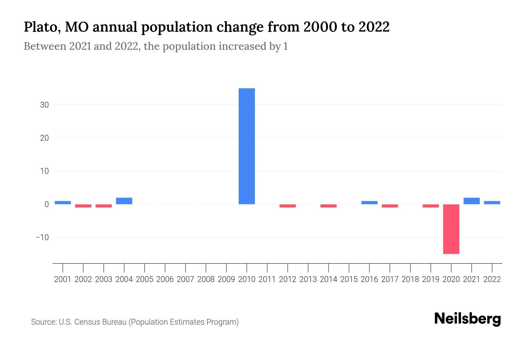 Plato, MO Population by Year 2023 Statistics, Facts & Trends Neilsberg