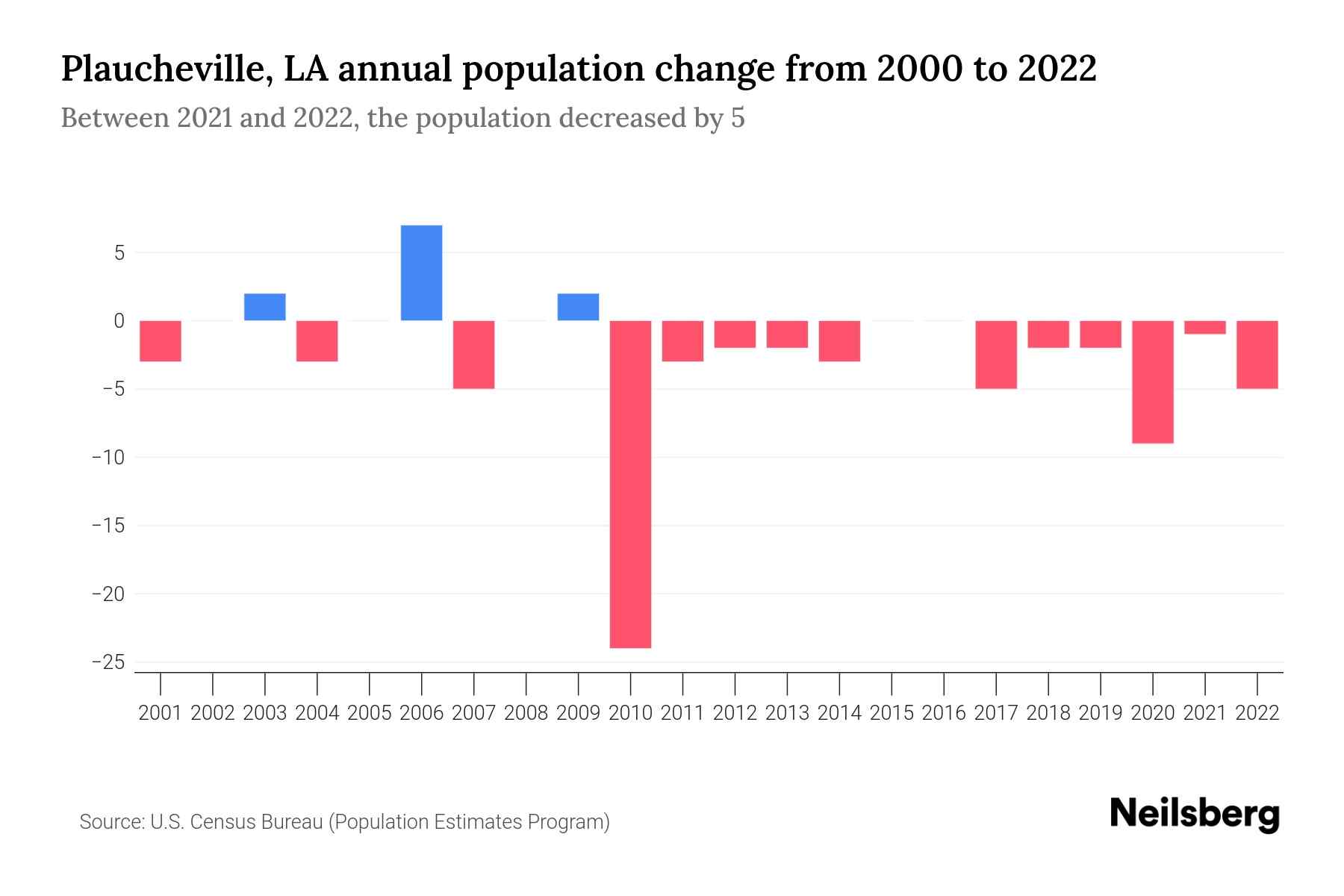 Plaucheville, LA Population by Year 2023 Statistics, Facts & Trends