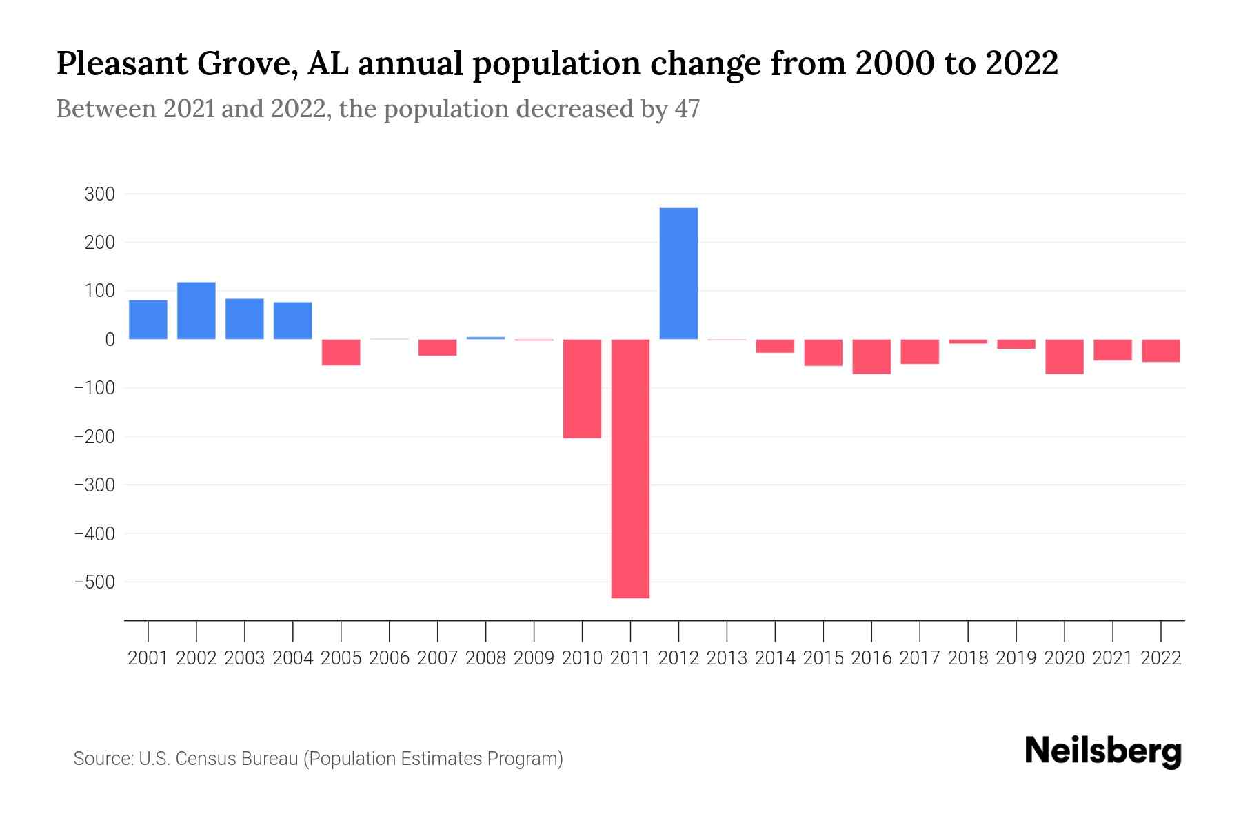 Pleasant Grove, AL Population by Year 2023 Statistics, Facts & Trends Neilsberg