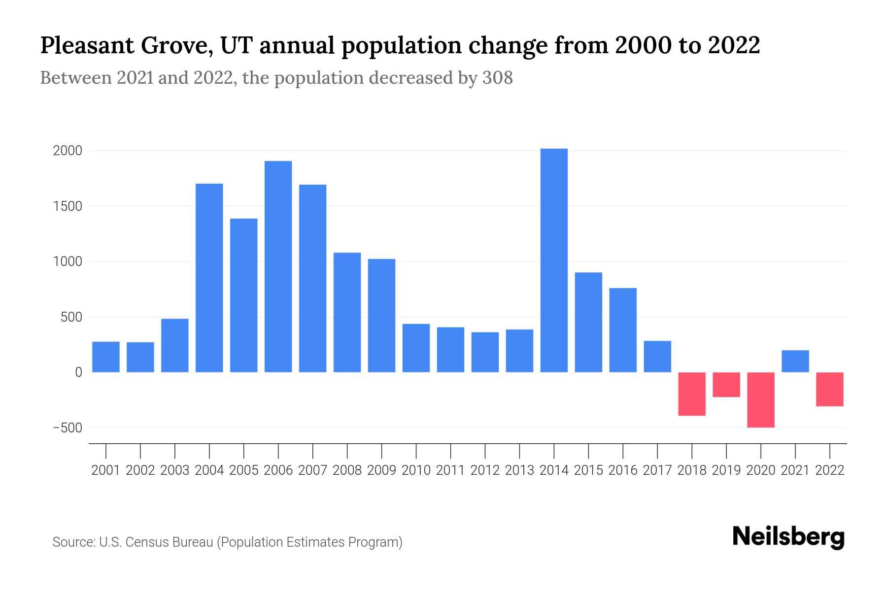 Pleasant Grove, UT Population by Year 2023 Statistics, Facts & Trends