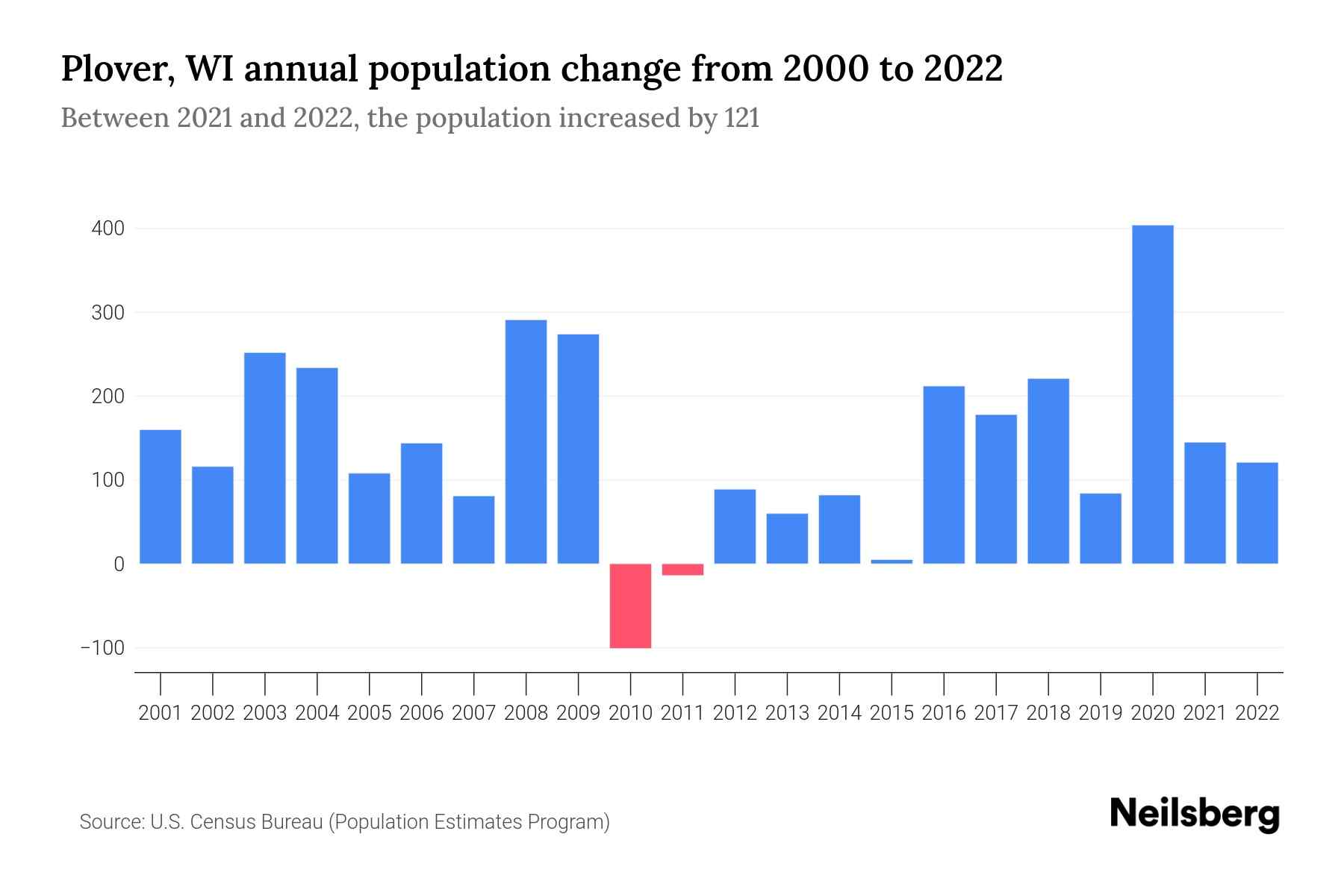 Plover, WI Population by Year 2023 Statistics, Facts & Trends Neilsberg