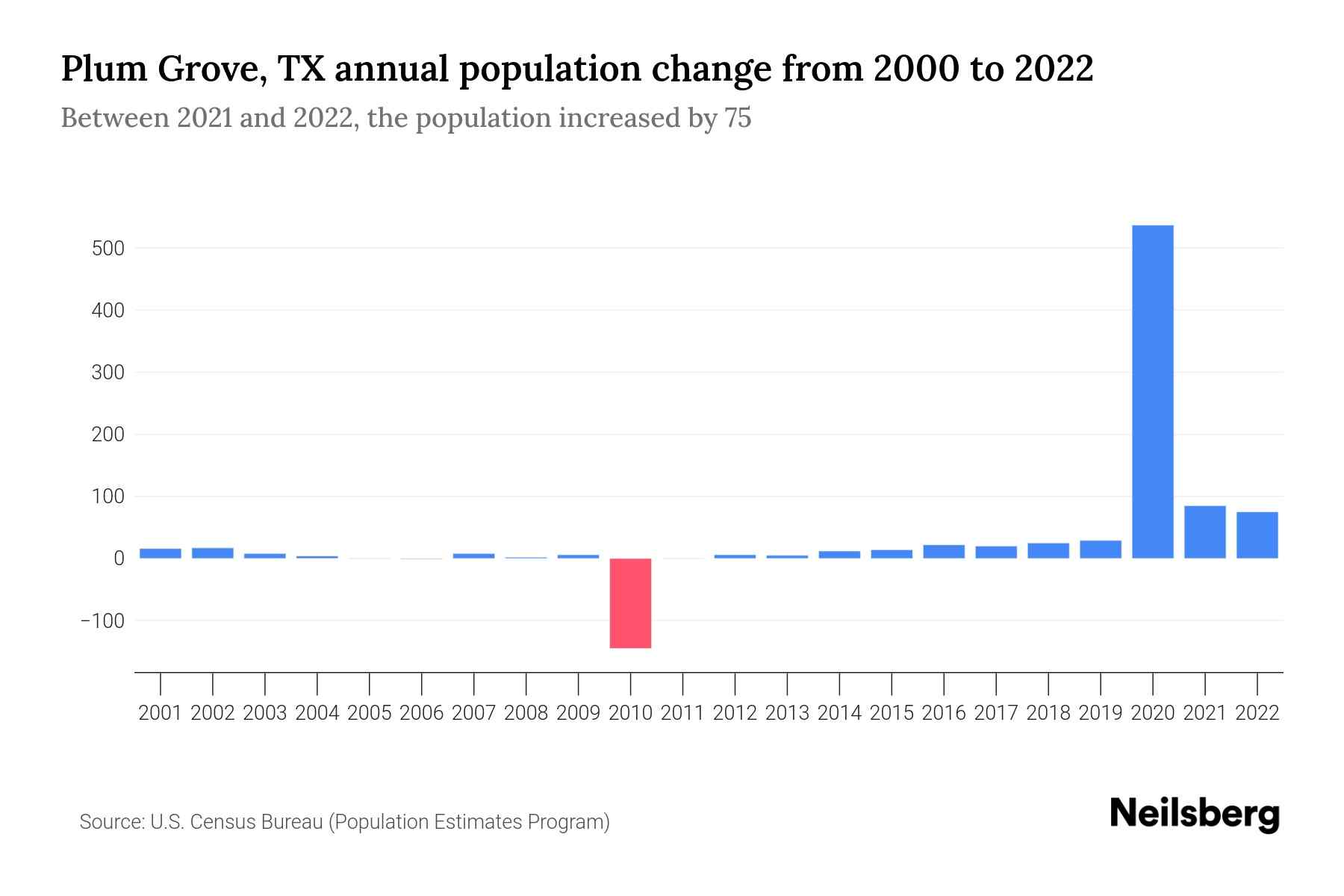 Plum Grove, TX Population by Year 2023 Statistics, Facts & Trends