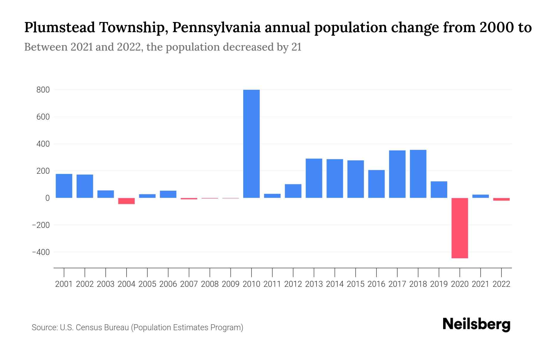 Plumstead Township, Pennsylvania Population by Year 2023 Statistics