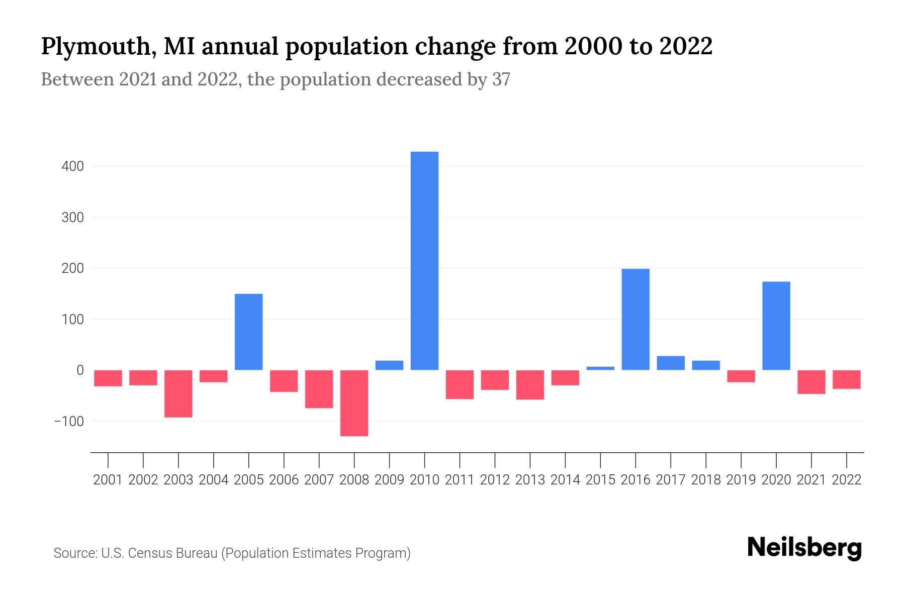 Plymouth, MI Population by Year - 2023 Statistics, Facts & Trends